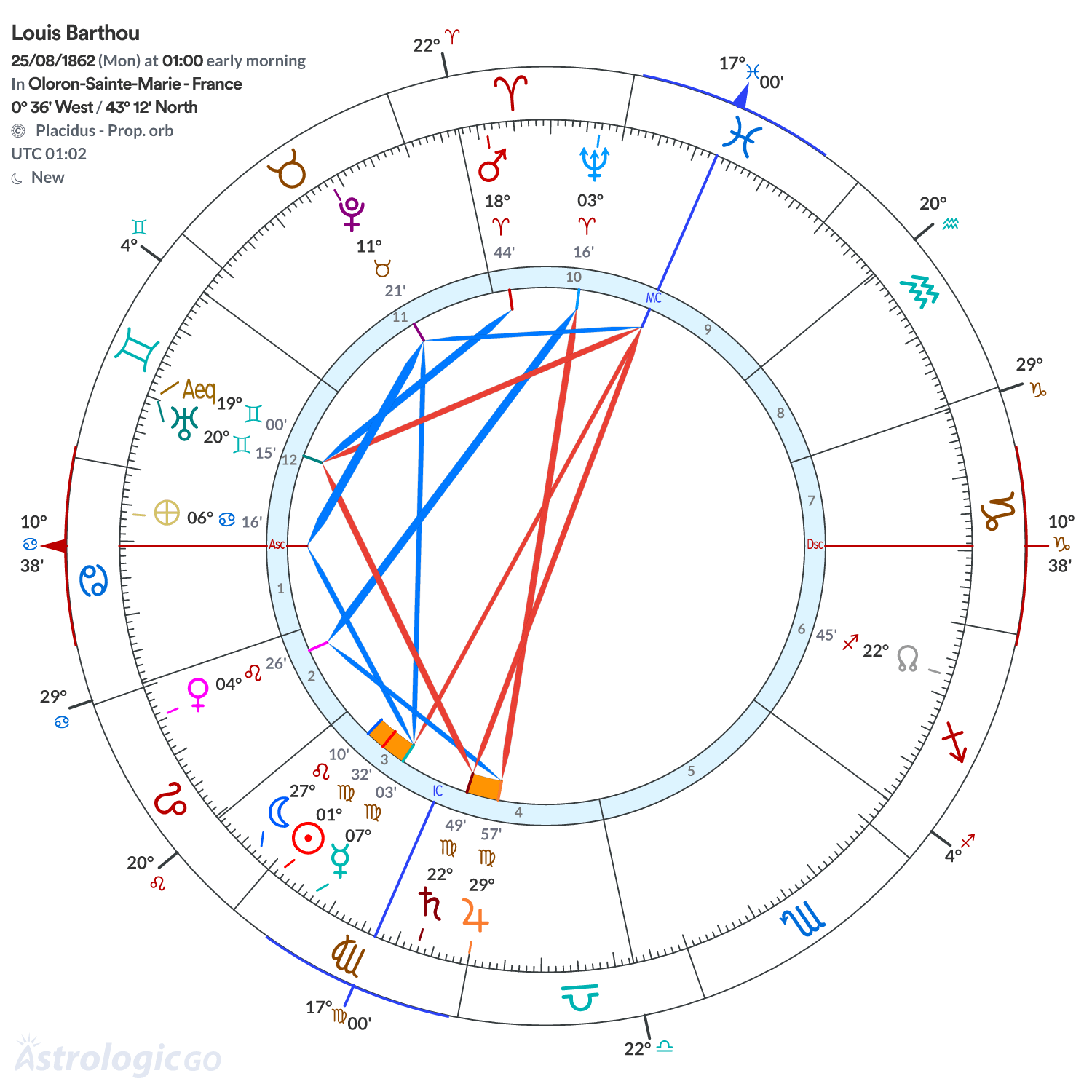 Chart wheel - Louis Barthou