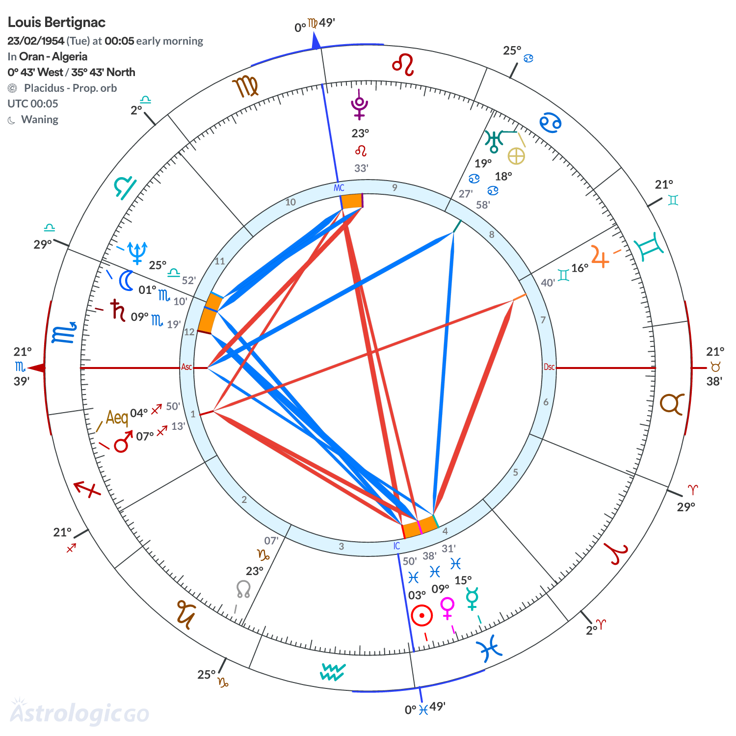 Chart wheel - Louis Bertignac