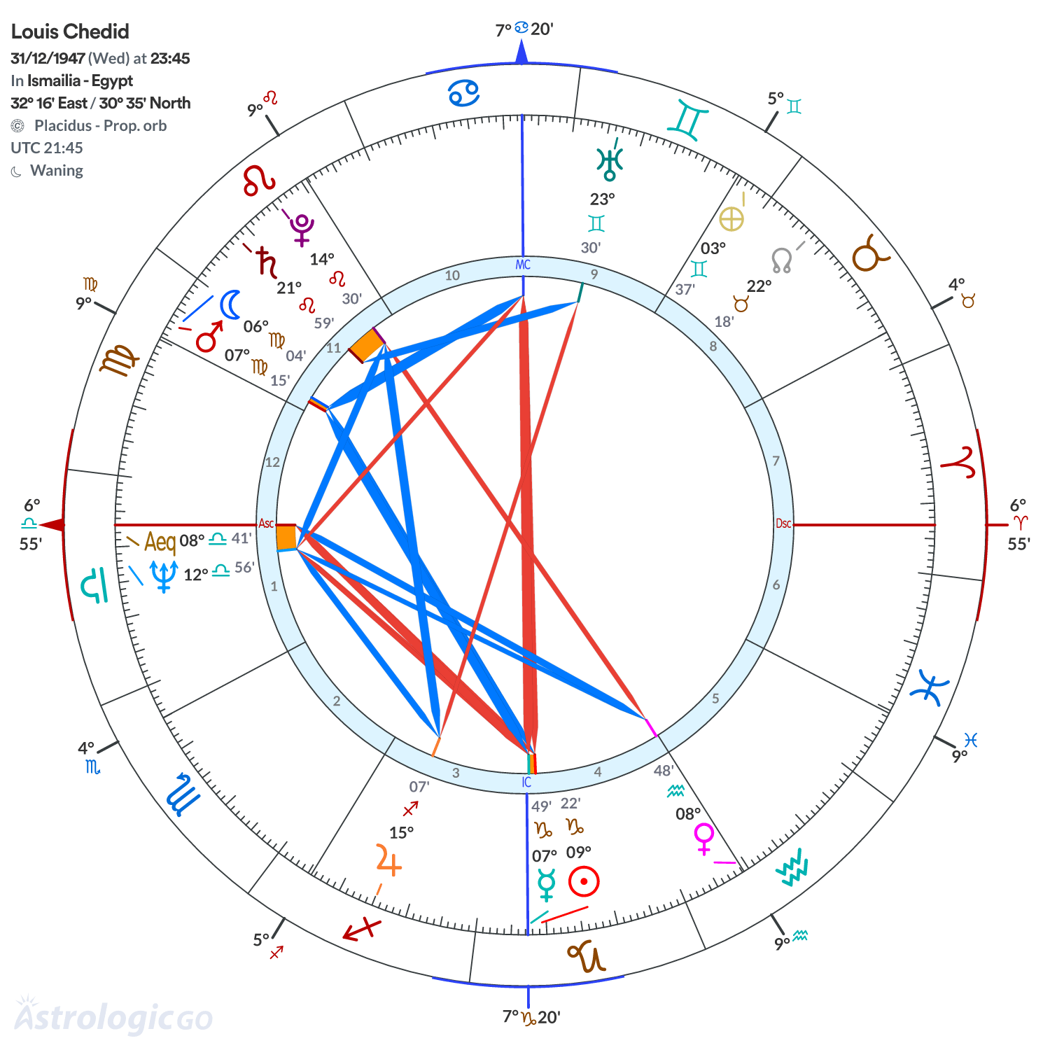 Chart wheel - Louis Chedid