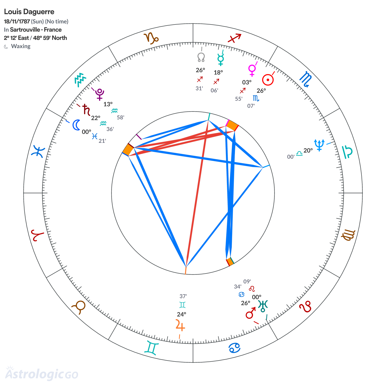 Chart wheel - Louis Daguerre