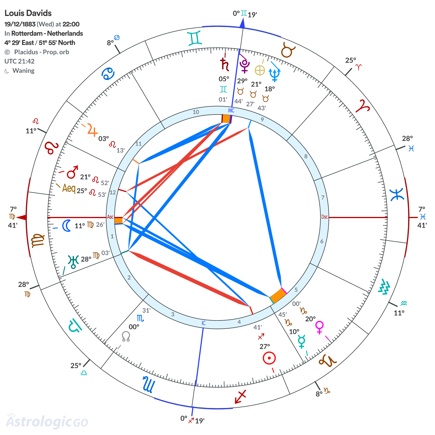 Chart wheel - Louis Davids