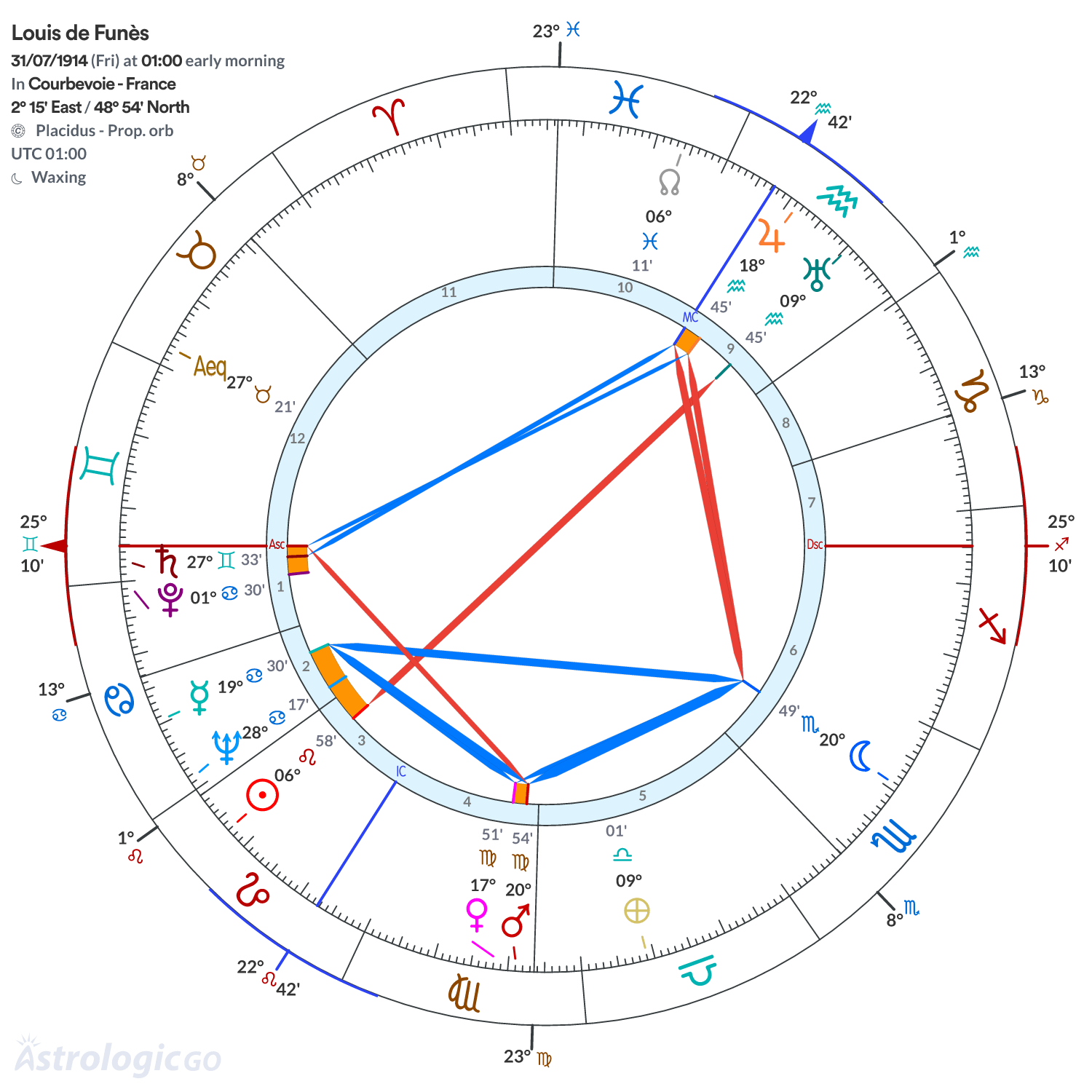 Chart wheel - Louis de Funès