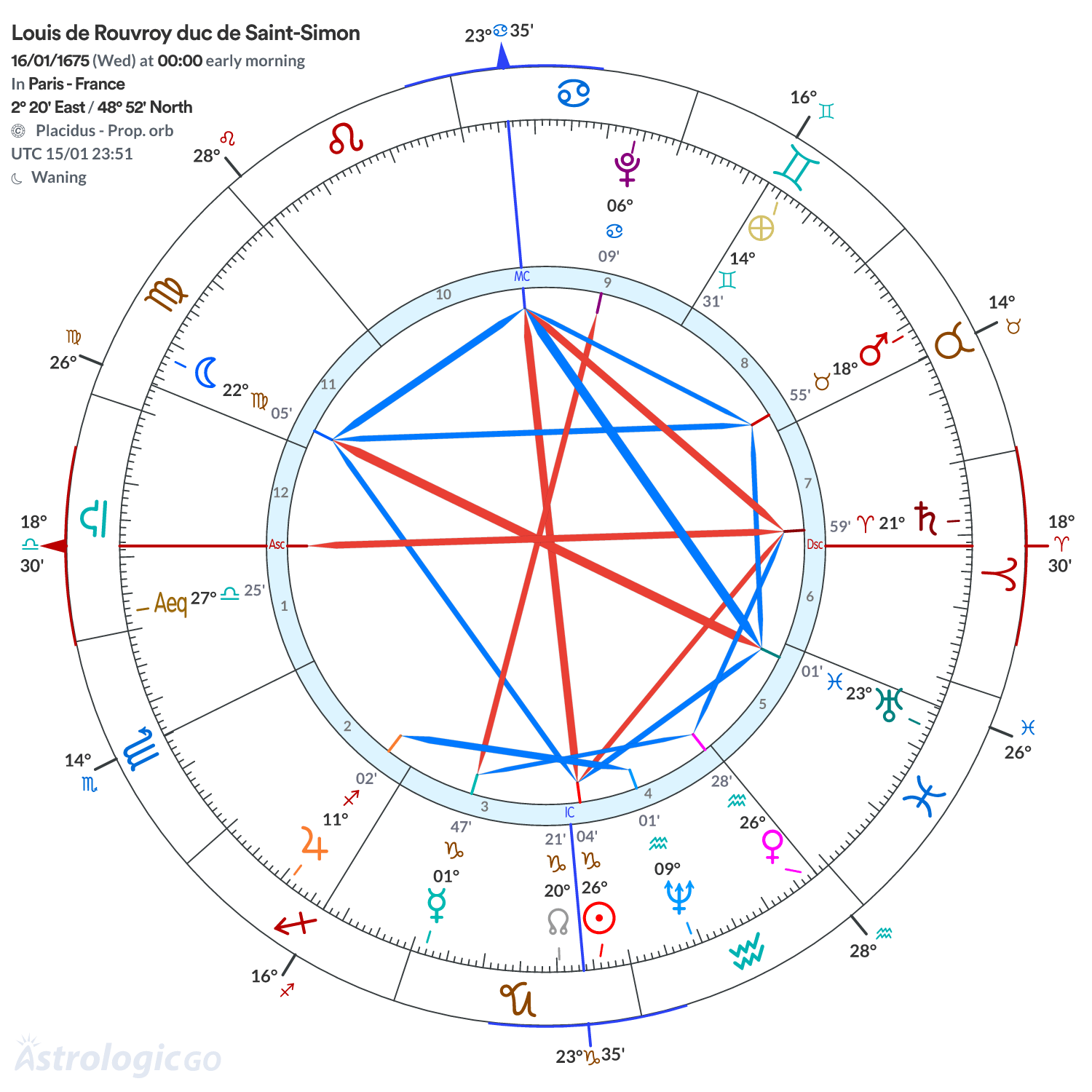 Chart wheel - Louis de Rouvroy duc de Saint-Simon