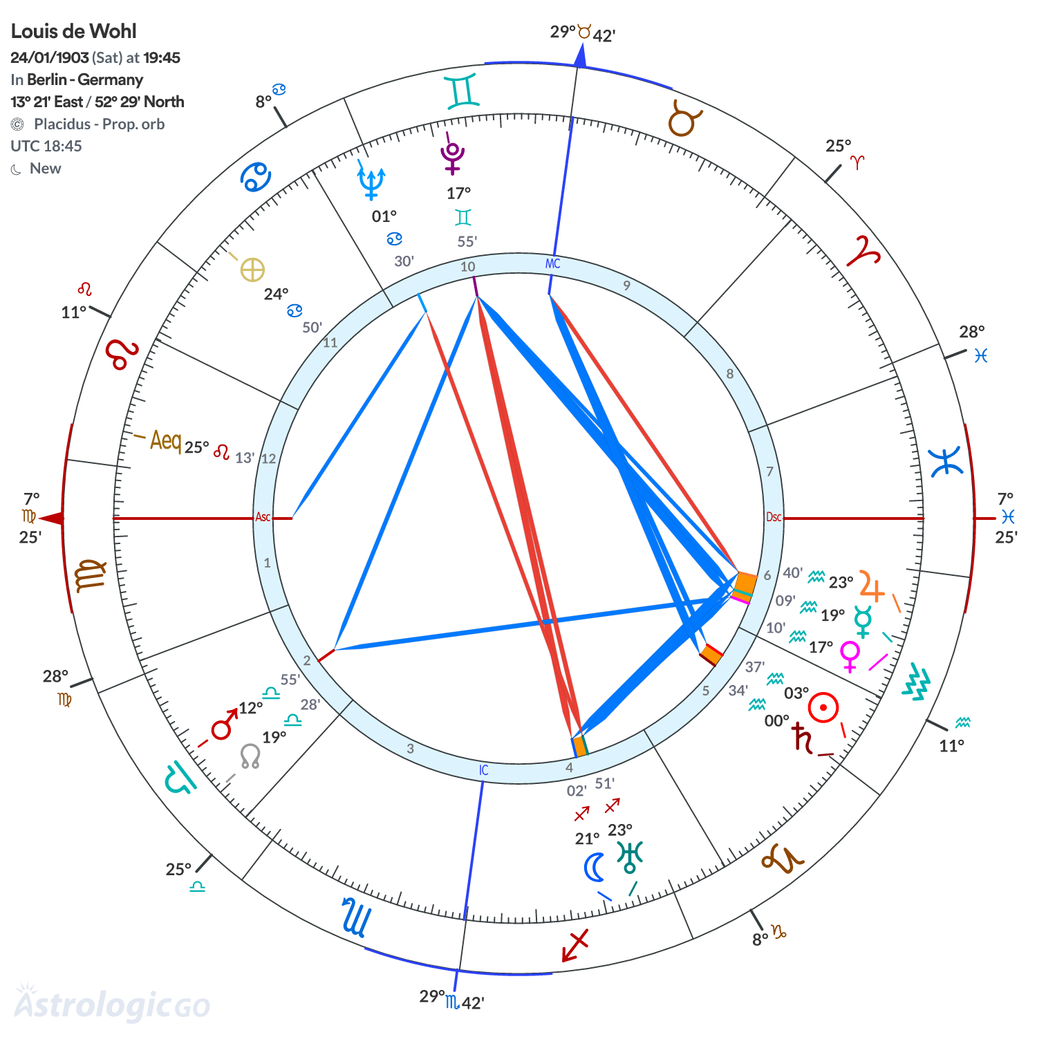 Chart wheel - Louis de Wohl