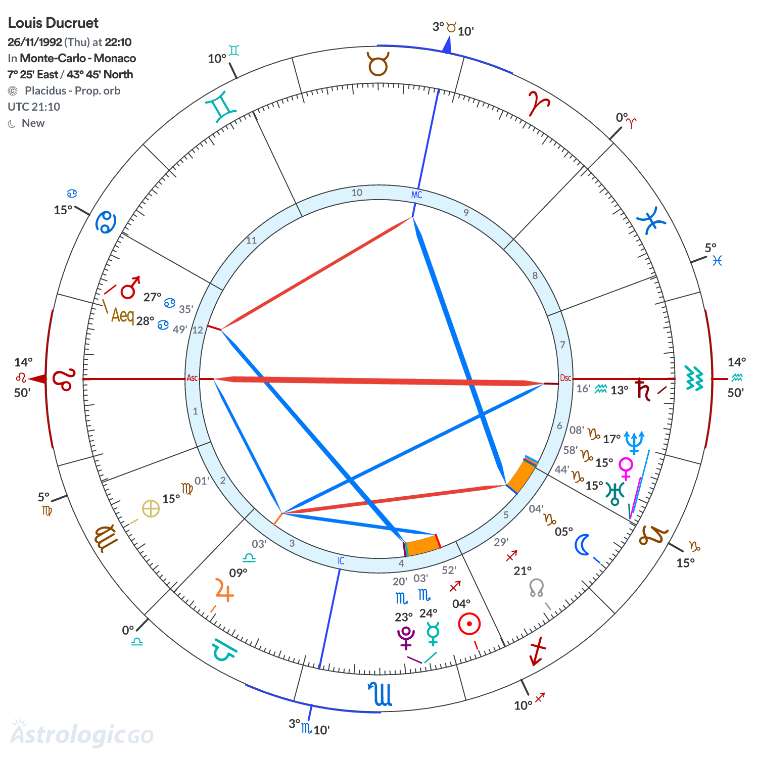 Chart wheel - Louis Ducruet