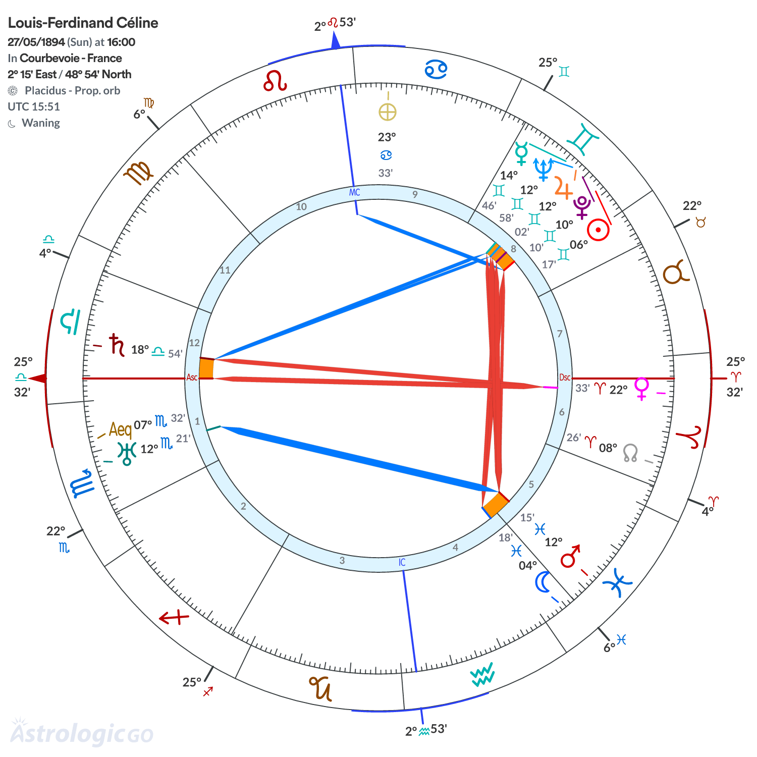 Chart wheel - Louis-Ferdinand Céline