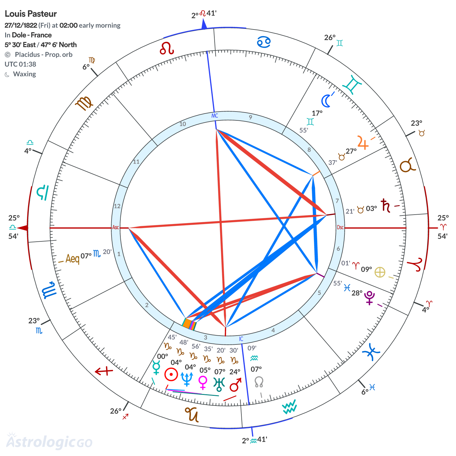 Chart wheel - Louis Pasteur