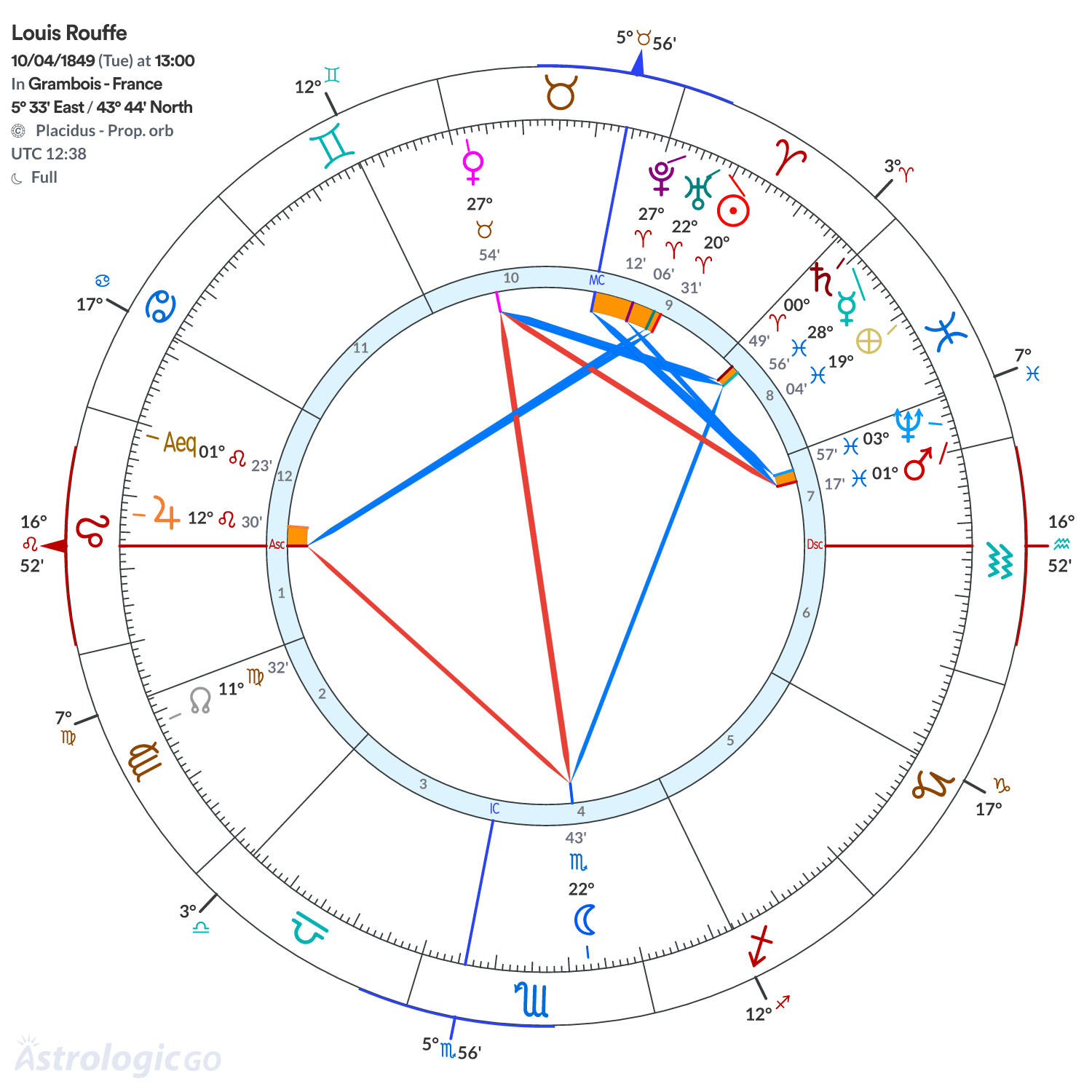 Chart wheel - Louis Rouffe