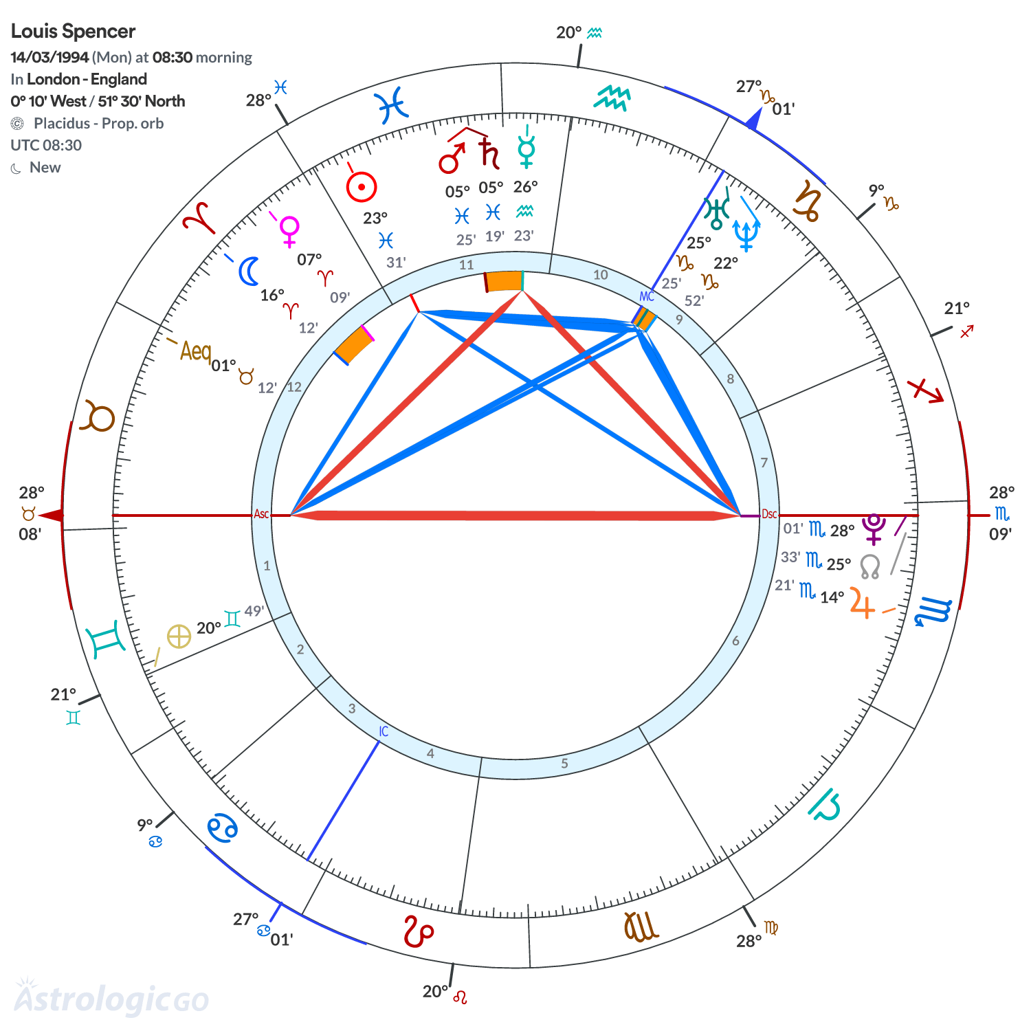 Chart wheel - Louis Spencer