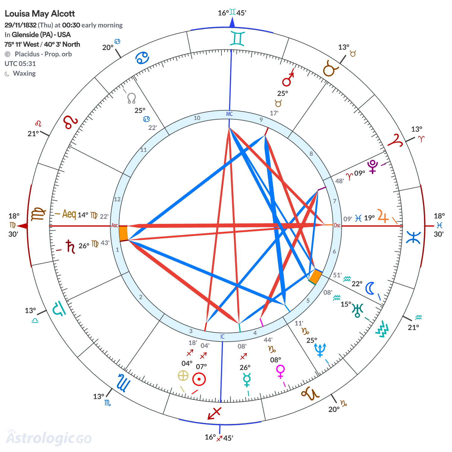 Chart wheel - Louisa May Alcott