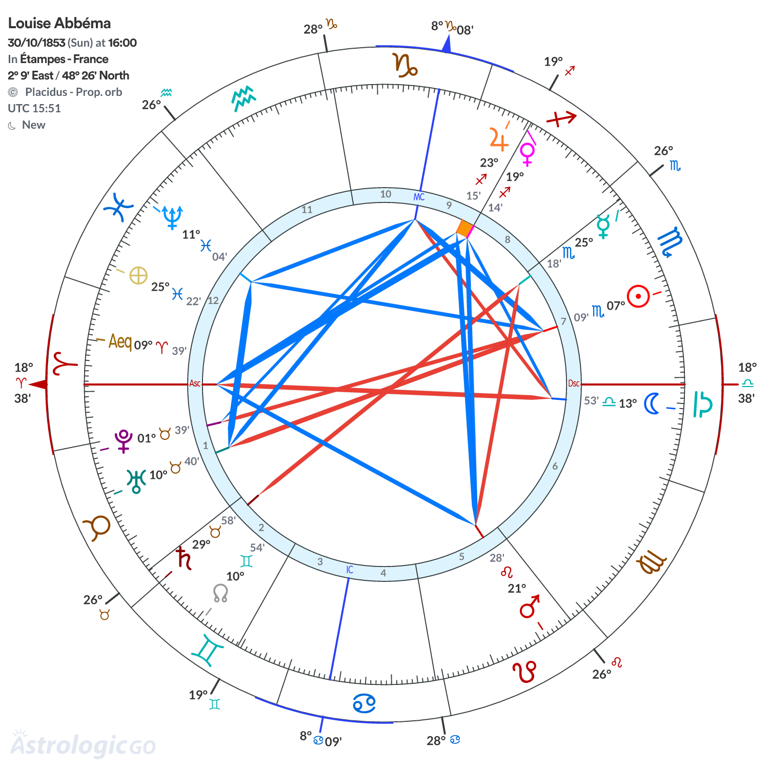 Chart wheel - Louise Abbéma
