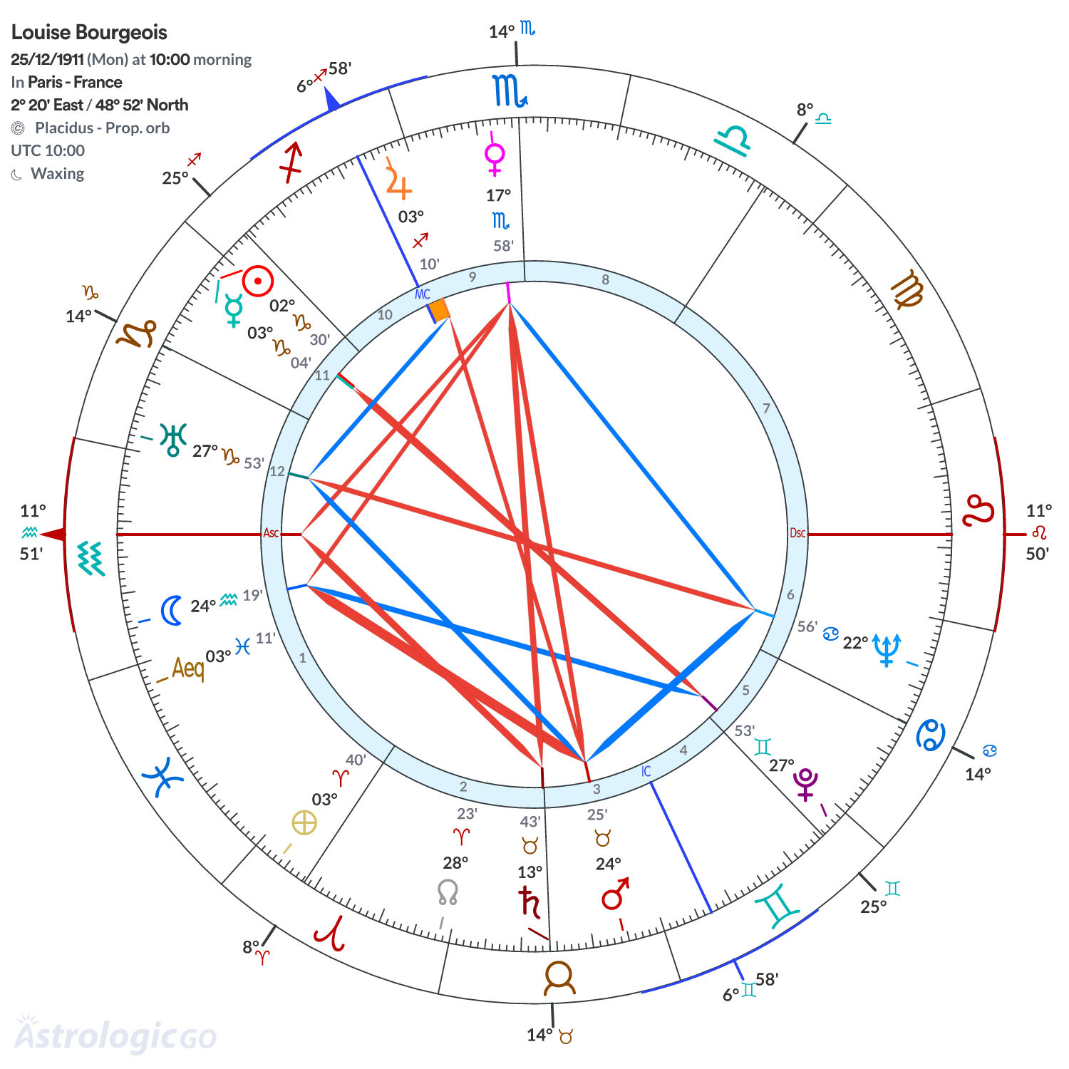 Chart wheel - Louise Bourgeois