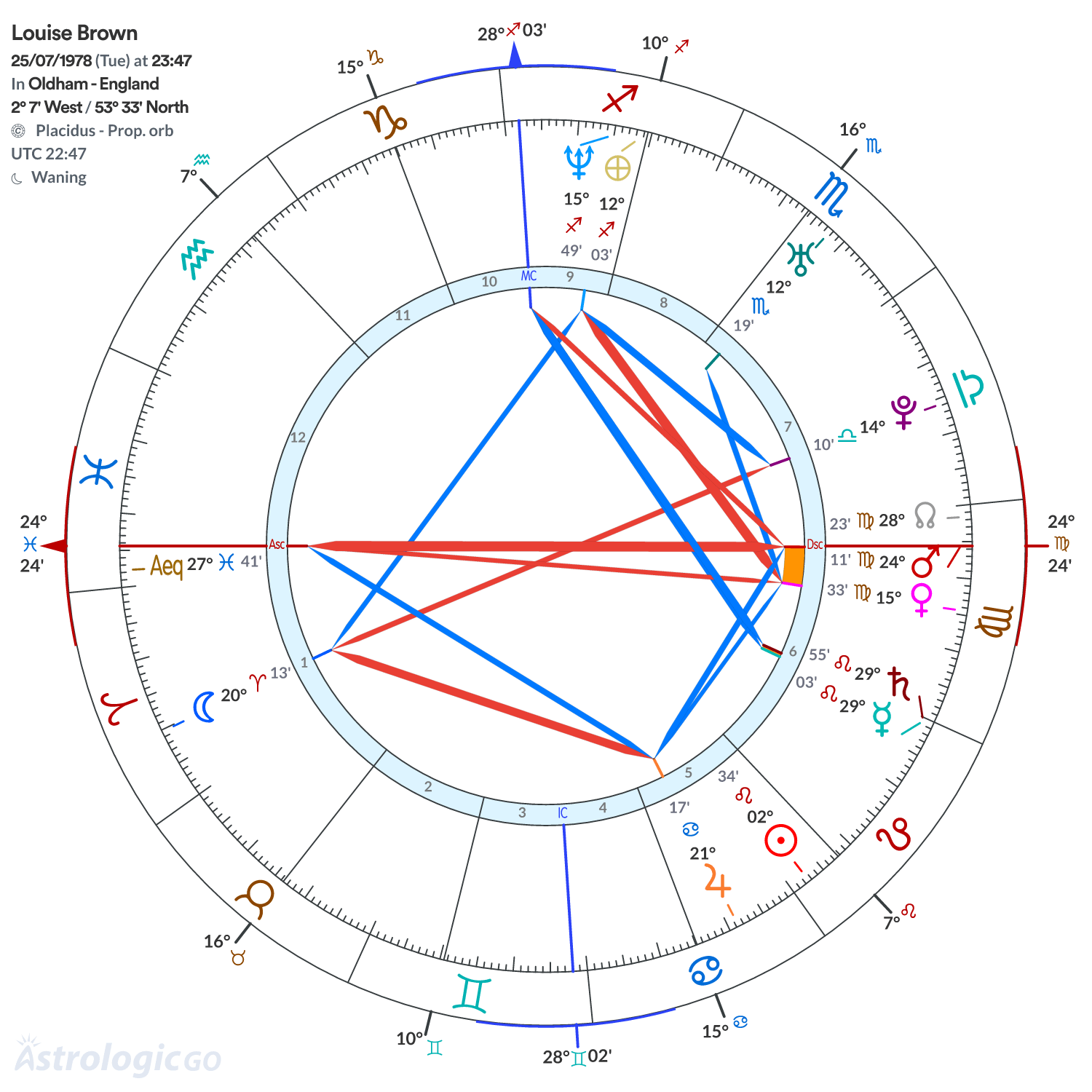 Chart wheel - Louise Brown