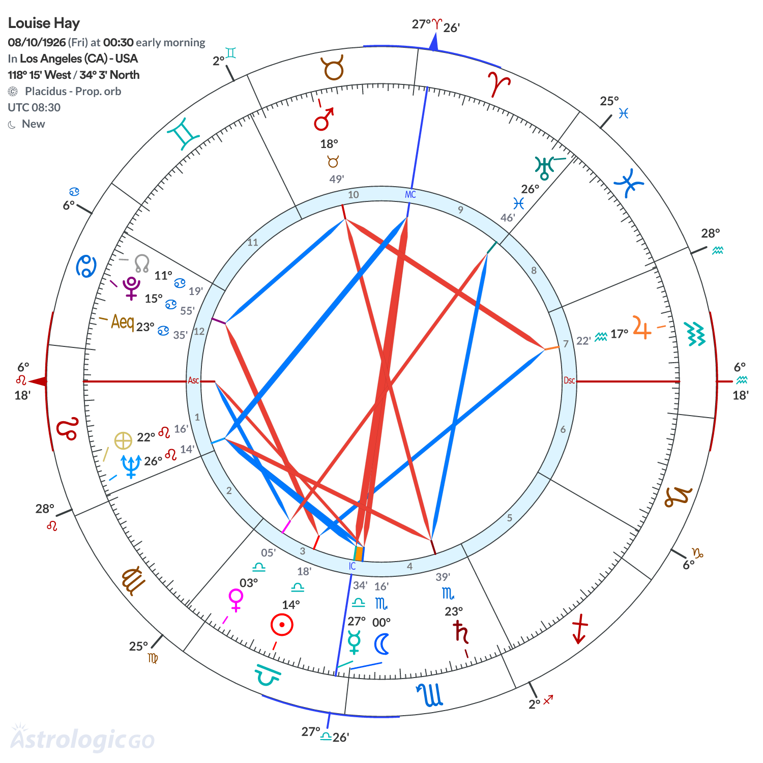 Chart wheel - Louise Hay