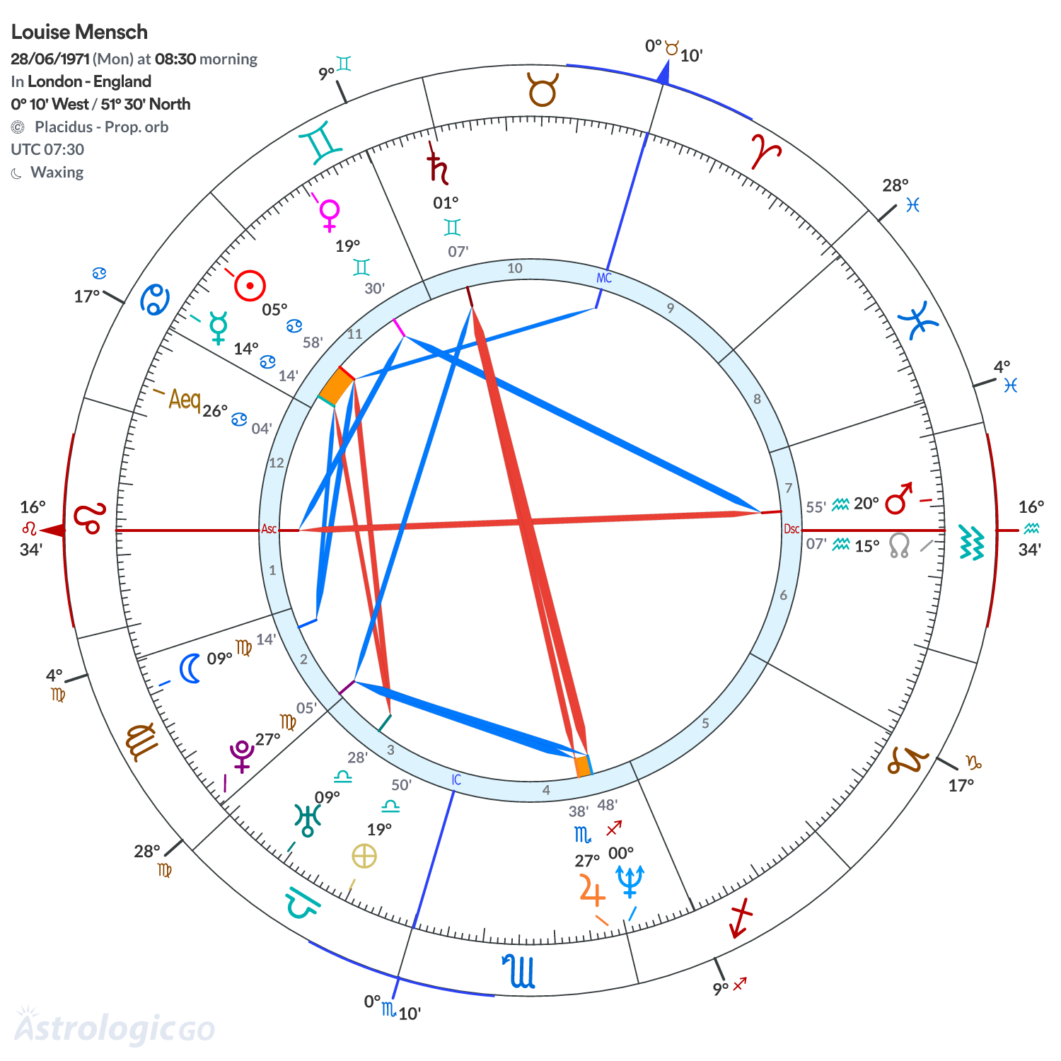 Chart wheel - Louise Mensch