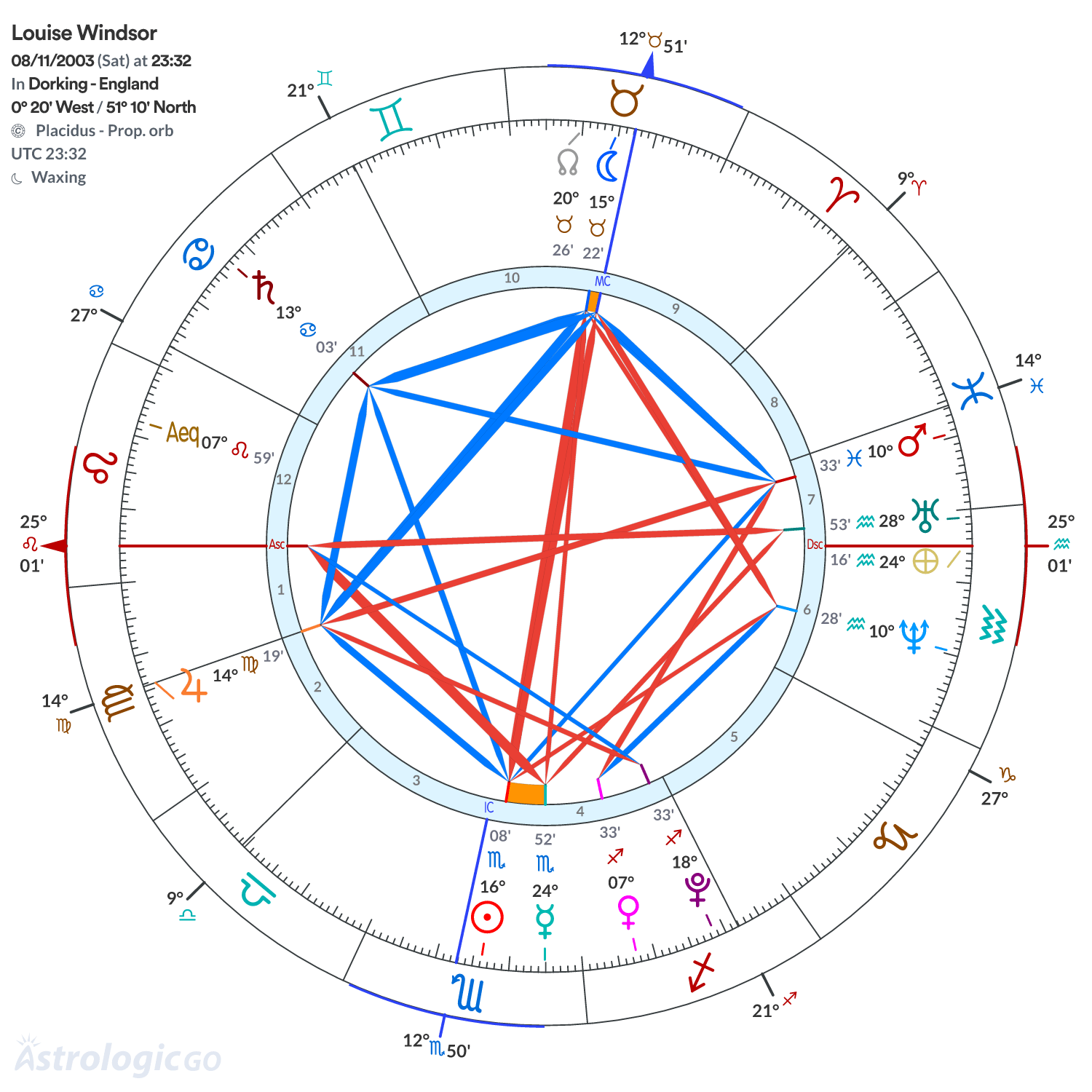 Chart wheel - Louise Windsor