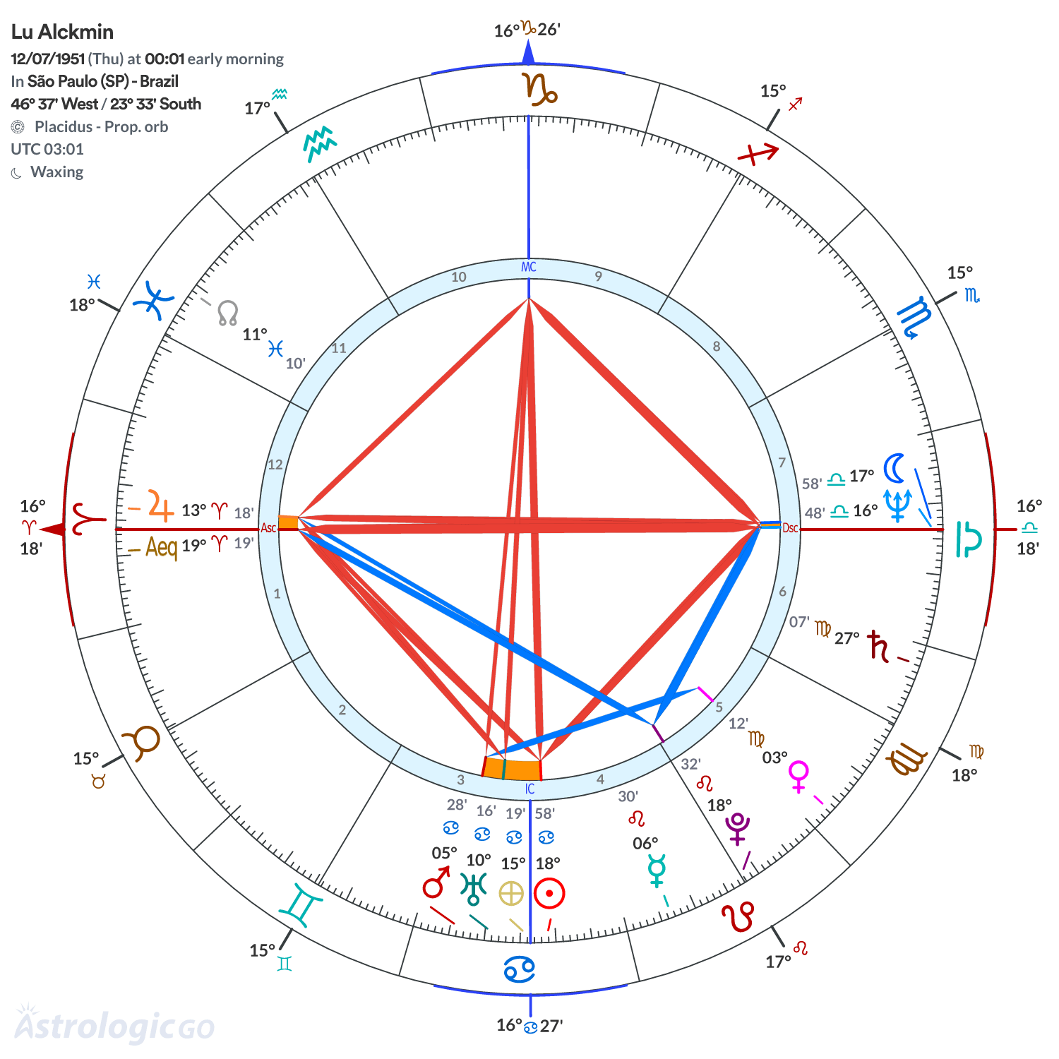 Chart wheel - Lu Alckmin