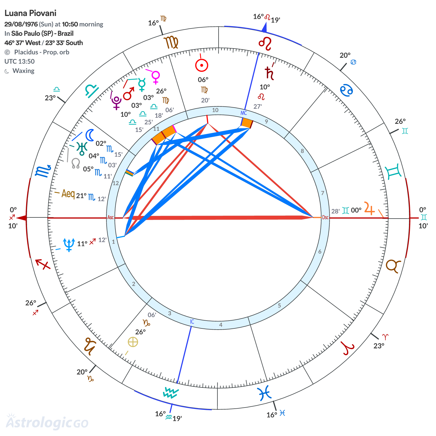 Chart wheel - Luana Piovani