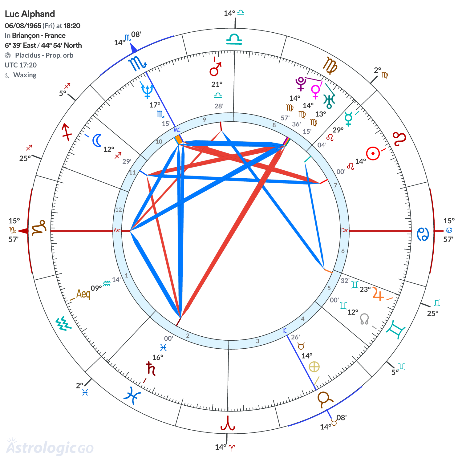 Chart wheel - Luc Alphand