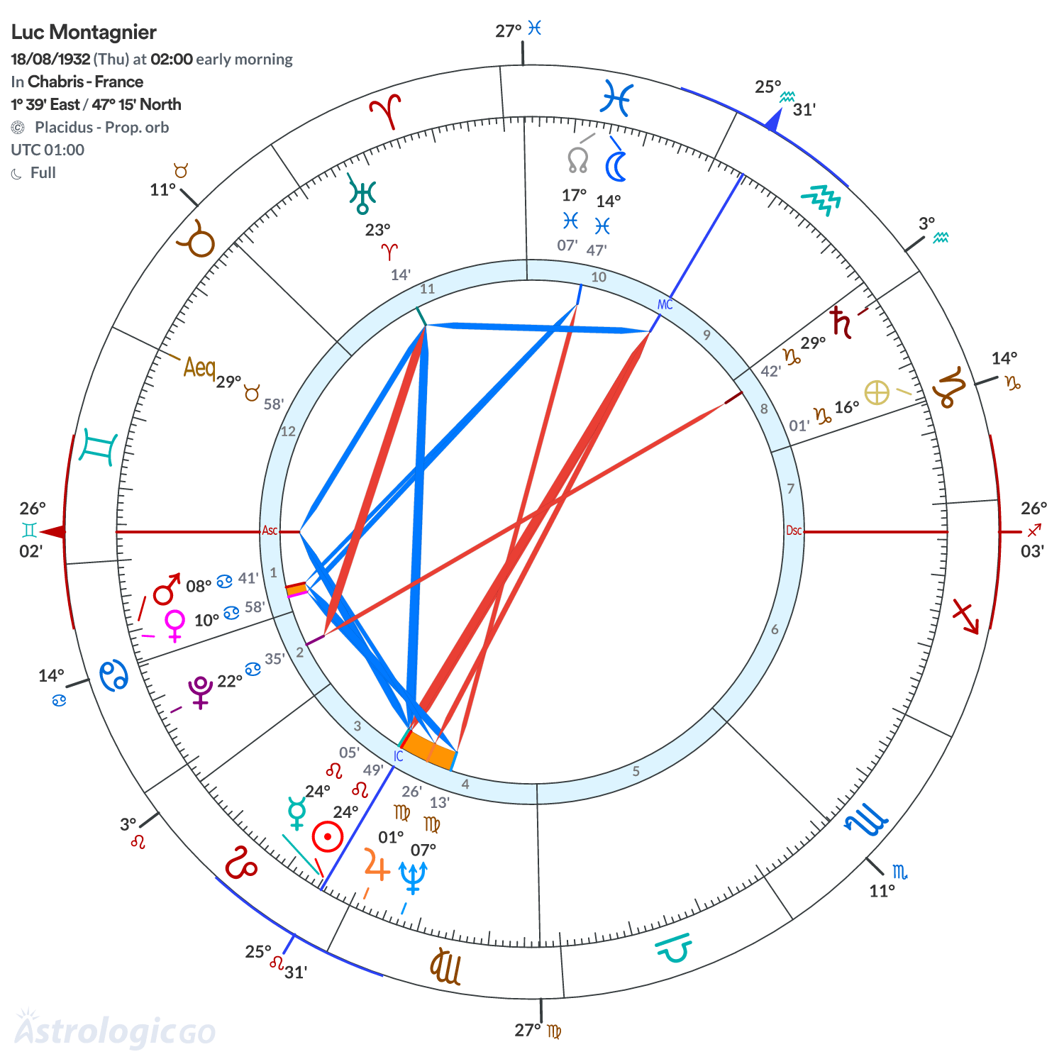 Chart wheel - Luc Montagnier
