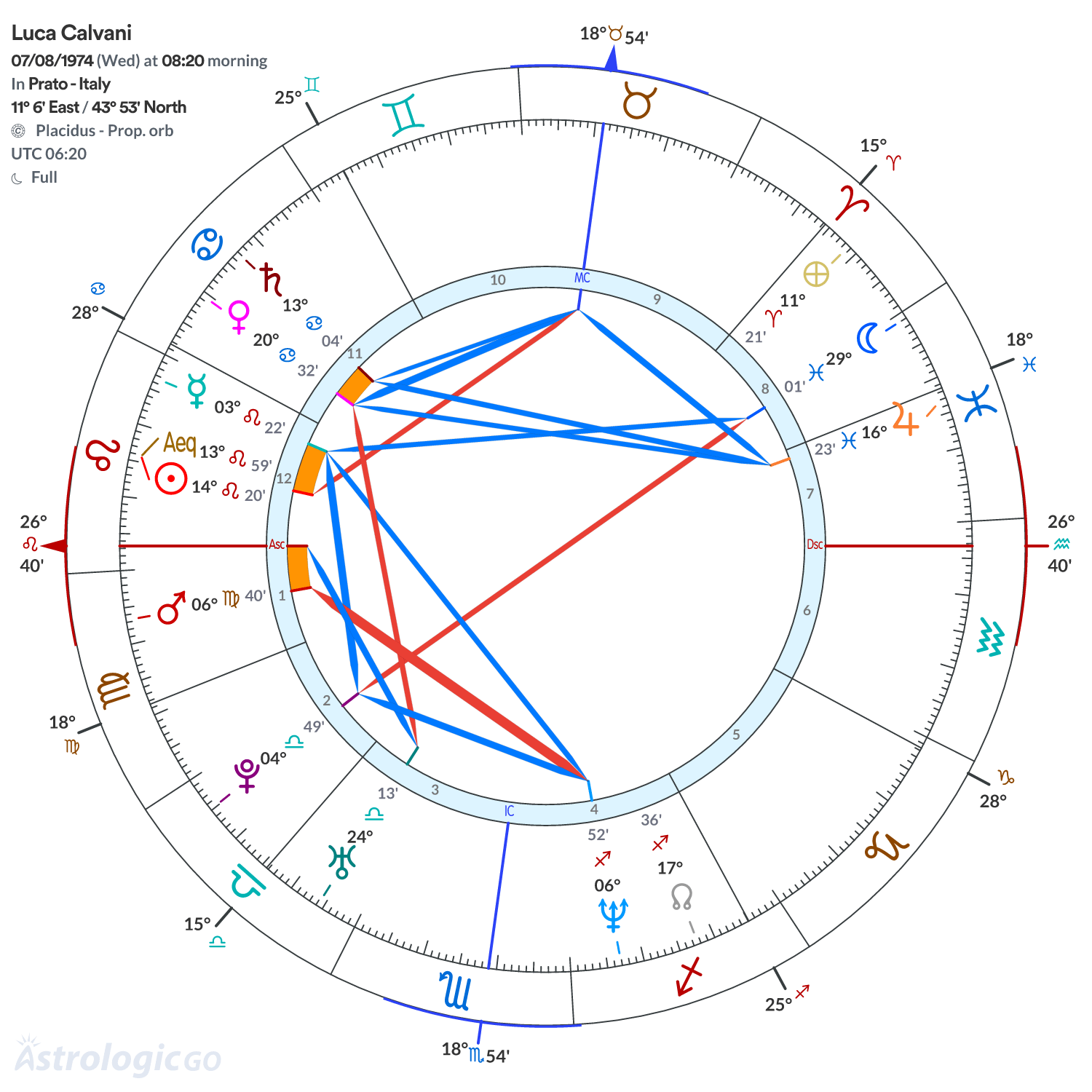 Chart wheel - Luca Calvani