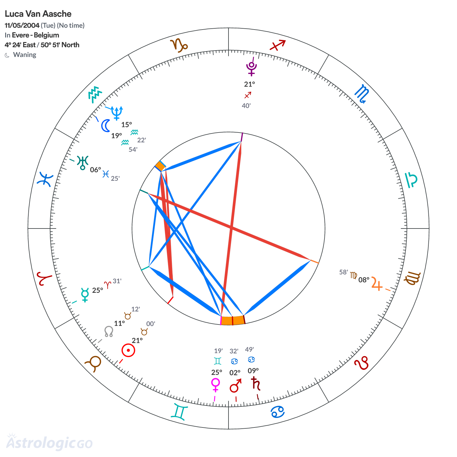 Chart wheel - Luca Van Aasche