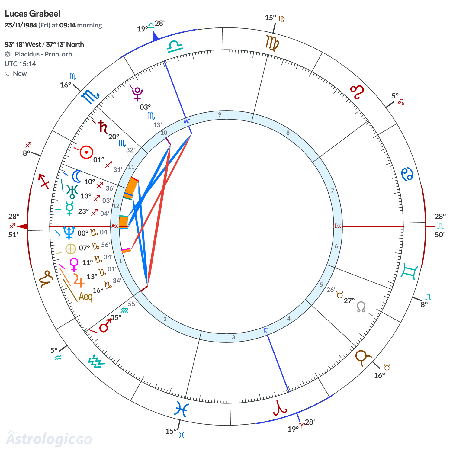 Chart wheel - Lucas Grabeel