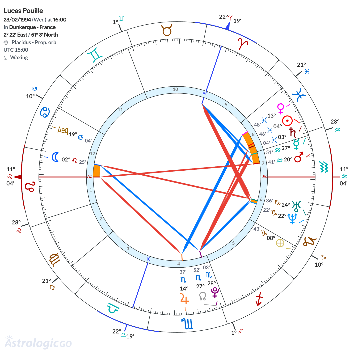 Chart wheel - Lucas Pouille