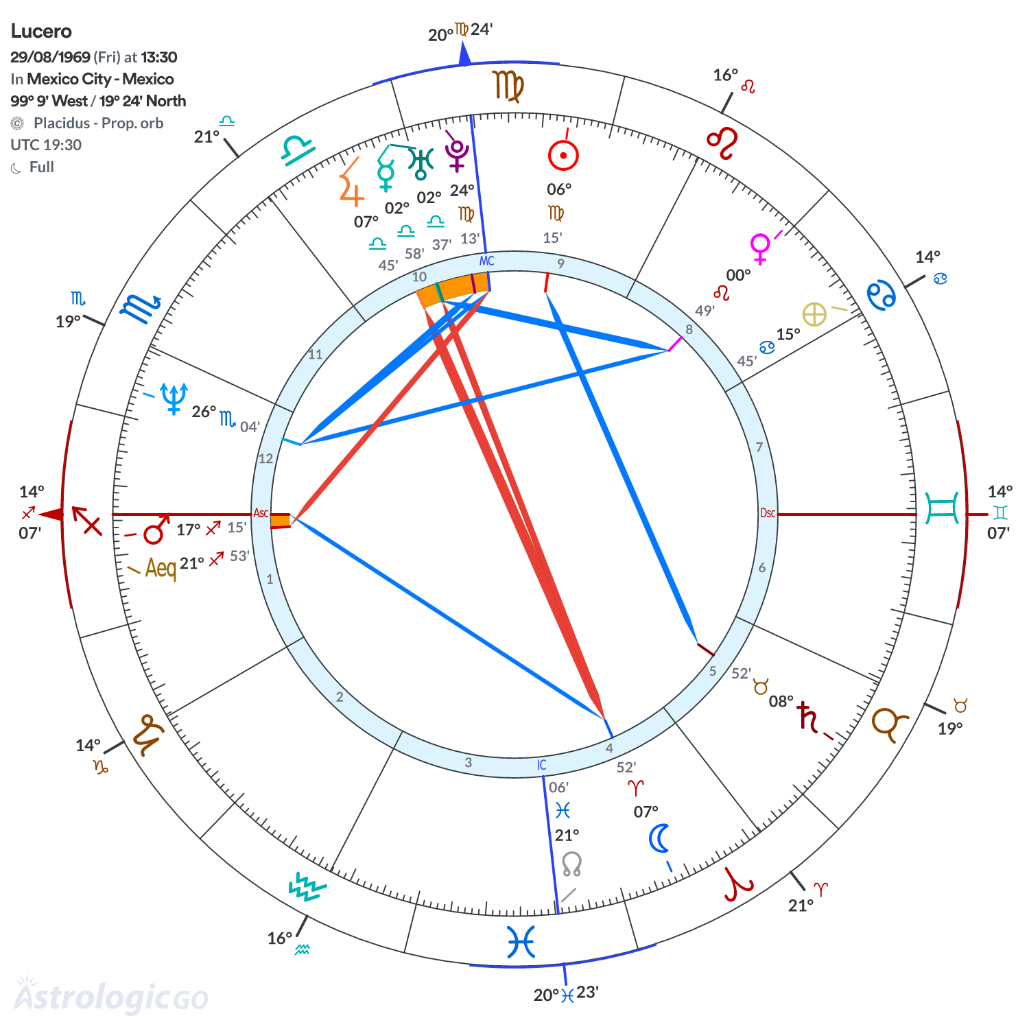 Chart wheel - Lucero