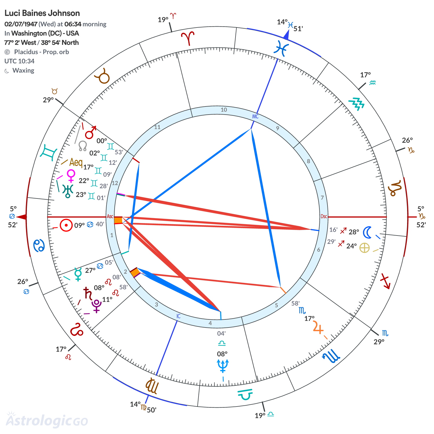 Chart wheel - Luci Baines Johnson