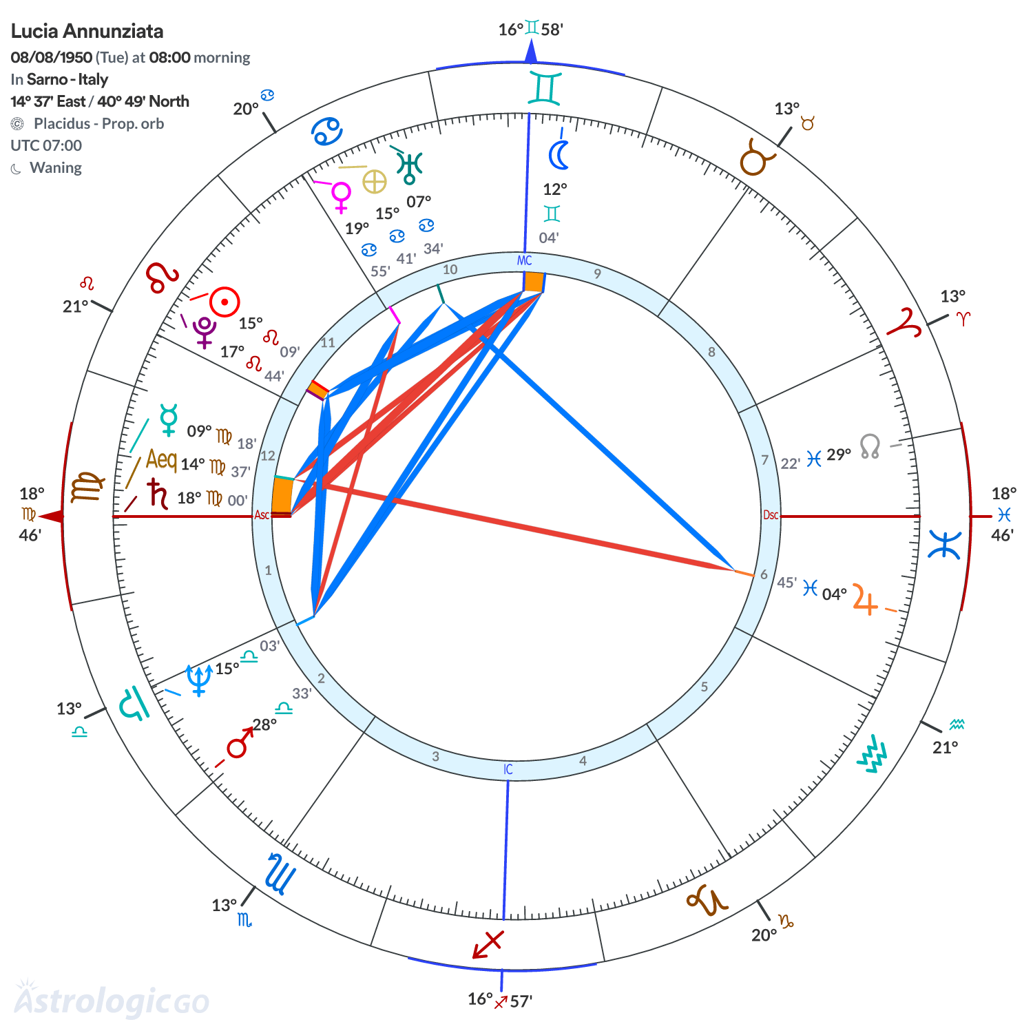 Chart wheel - Lucia Annunziata