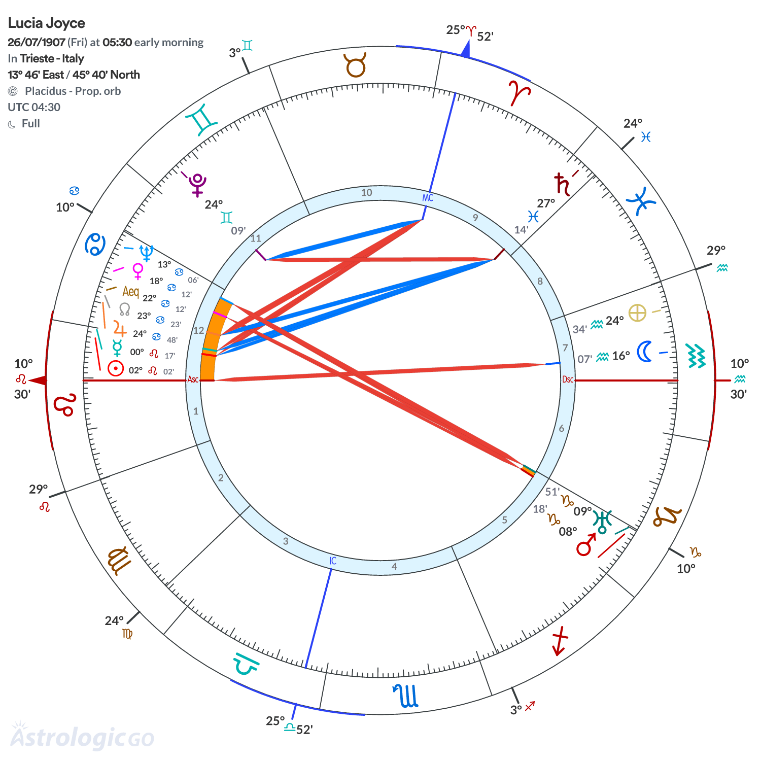 Chart wheel - Lucia Joyce