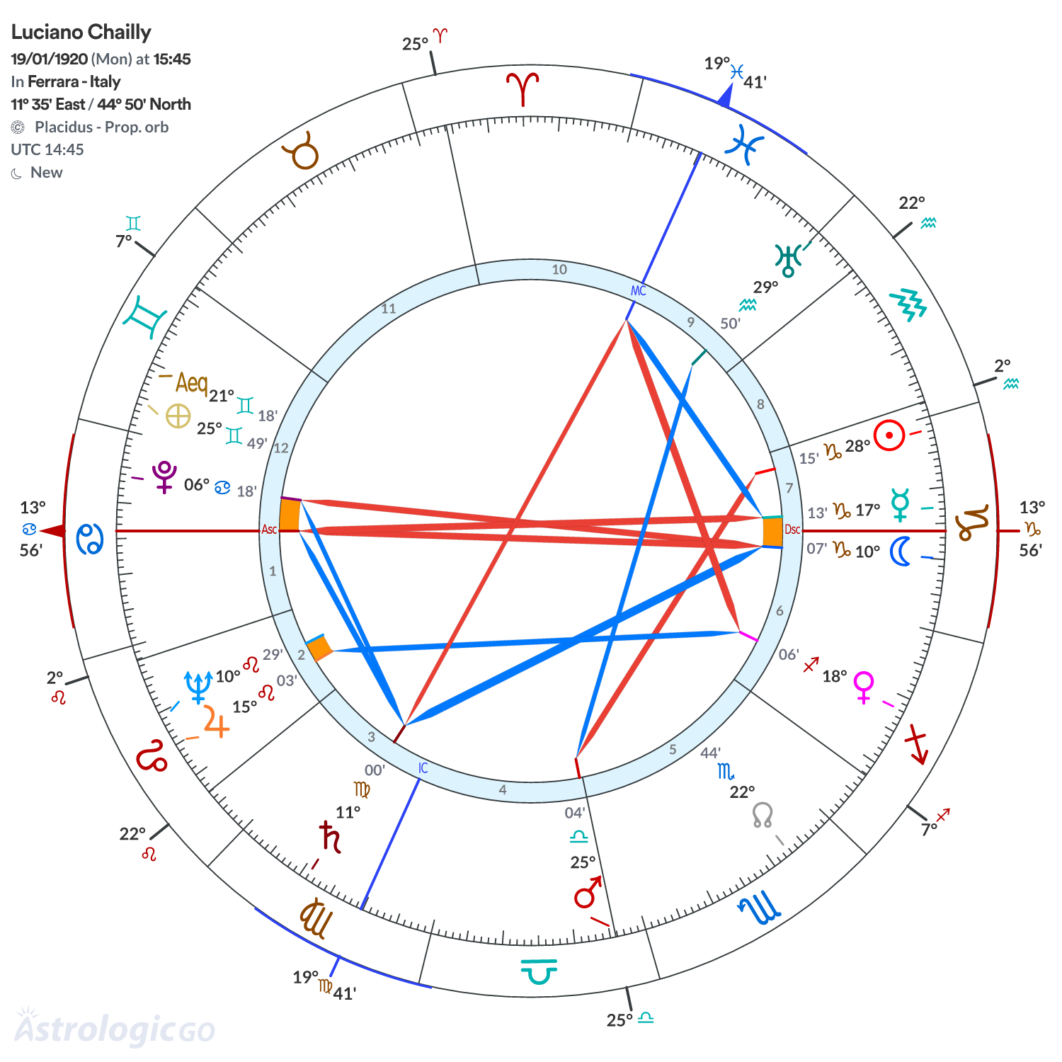 Chart wheel - Luciano Chailly