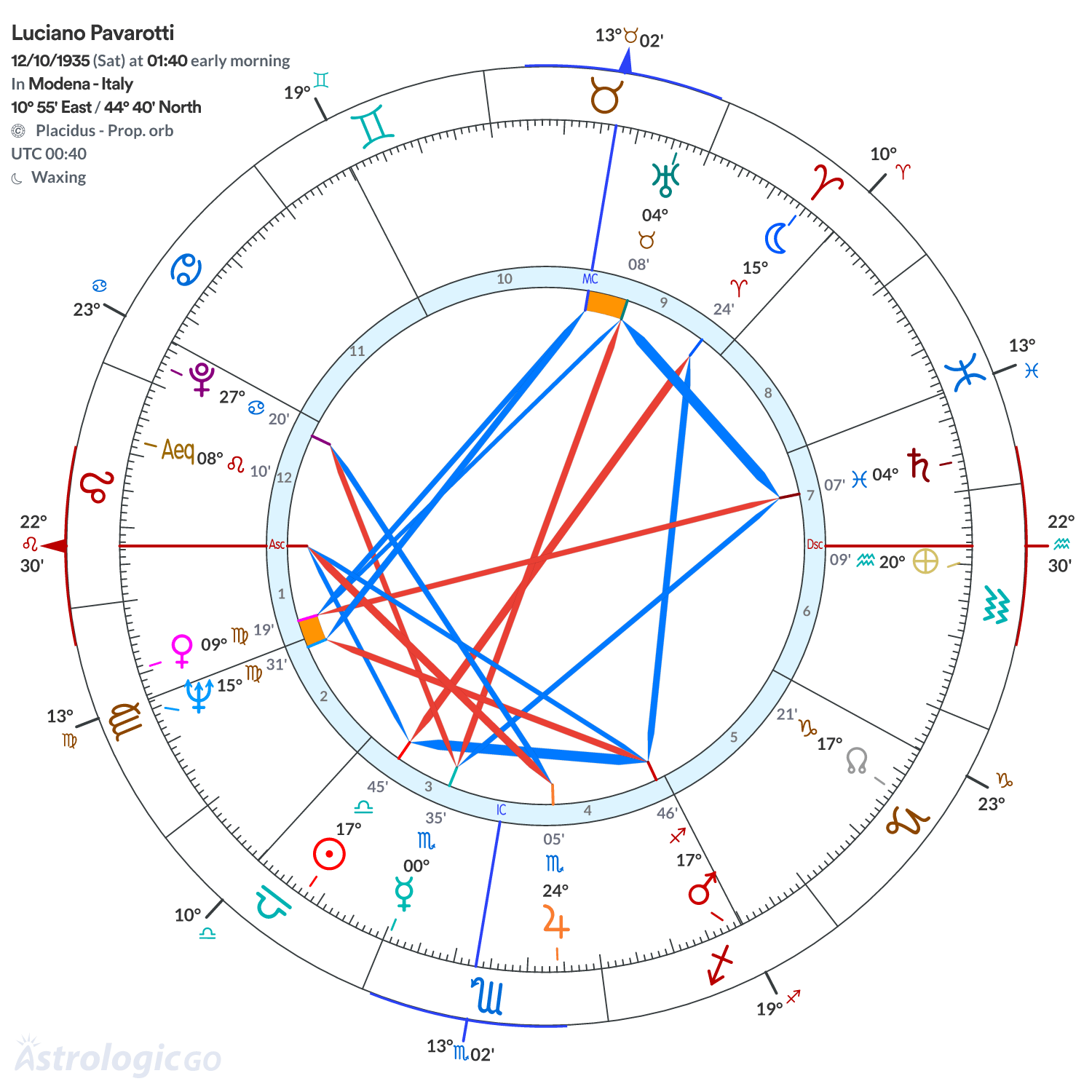 Chart wheel - Luciano Pavarotti