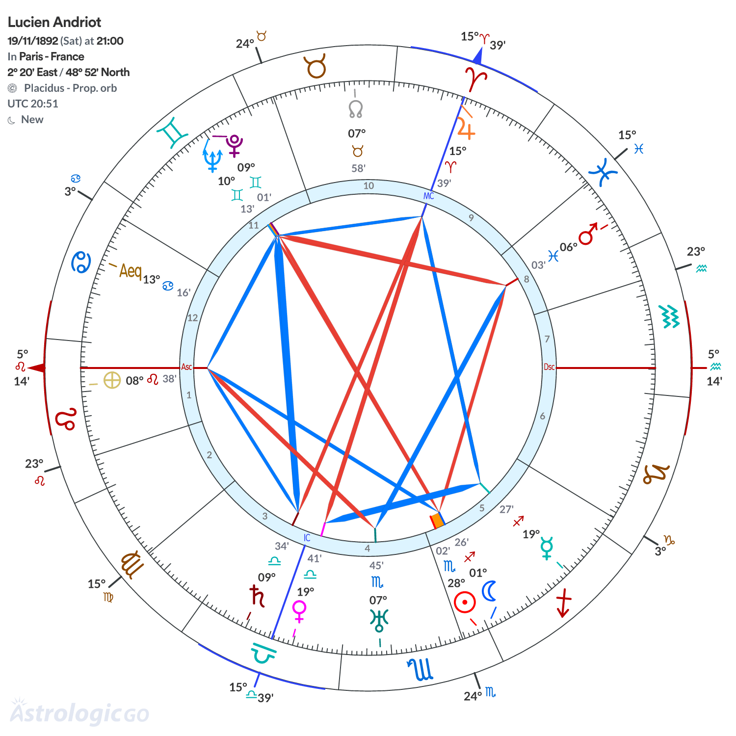 Chart wheel - Lucien Andriot