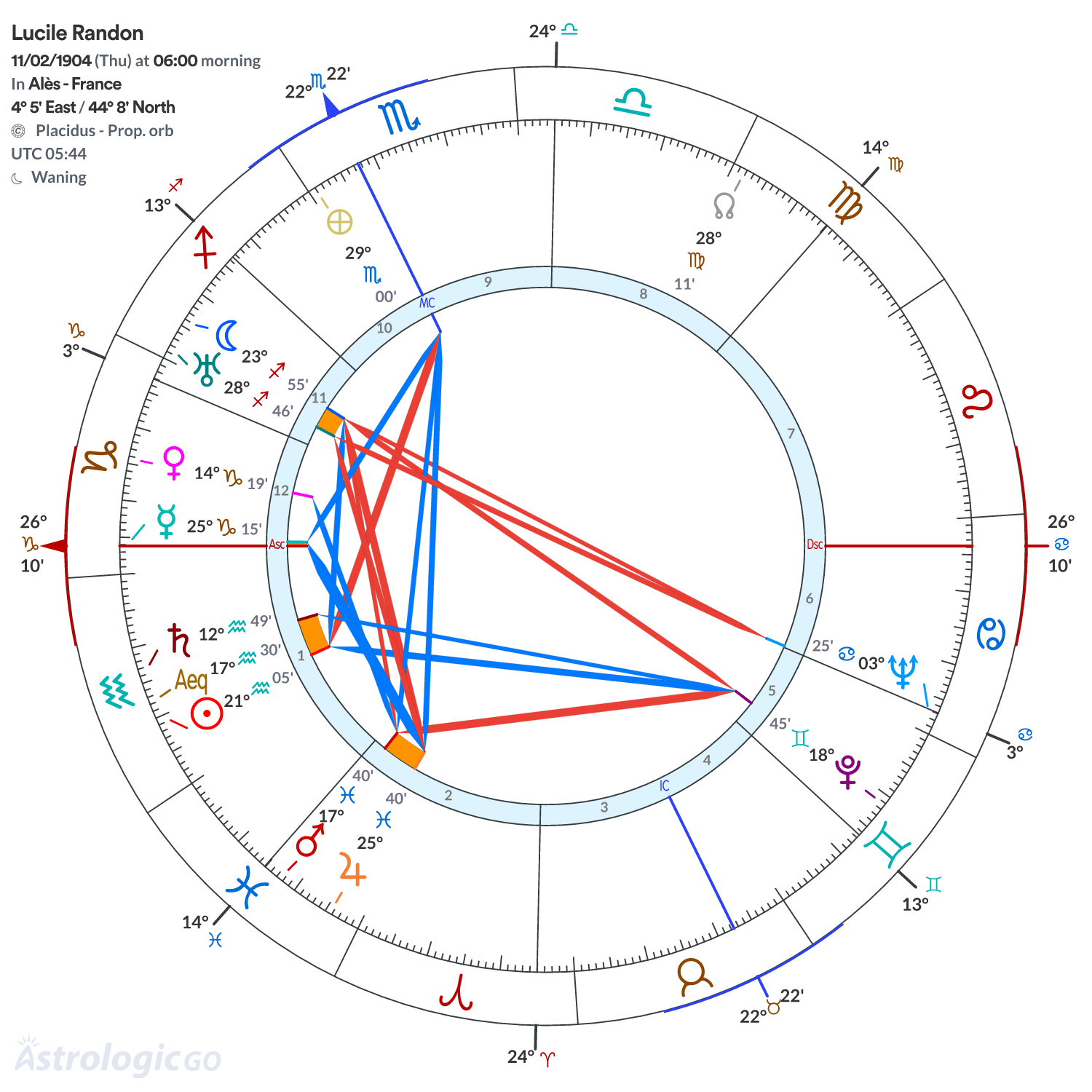 Chart wheel - Lucile Randon