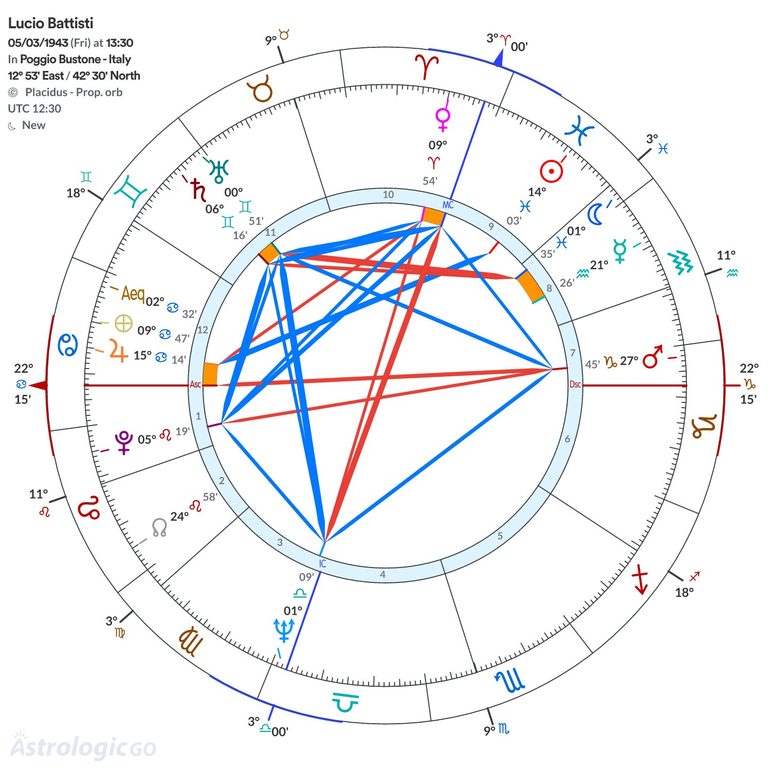 Chart wheel - Lucio Battisti