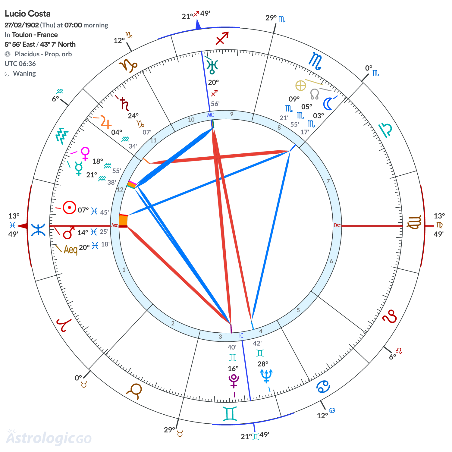 Chart wheel - Lucio Costa