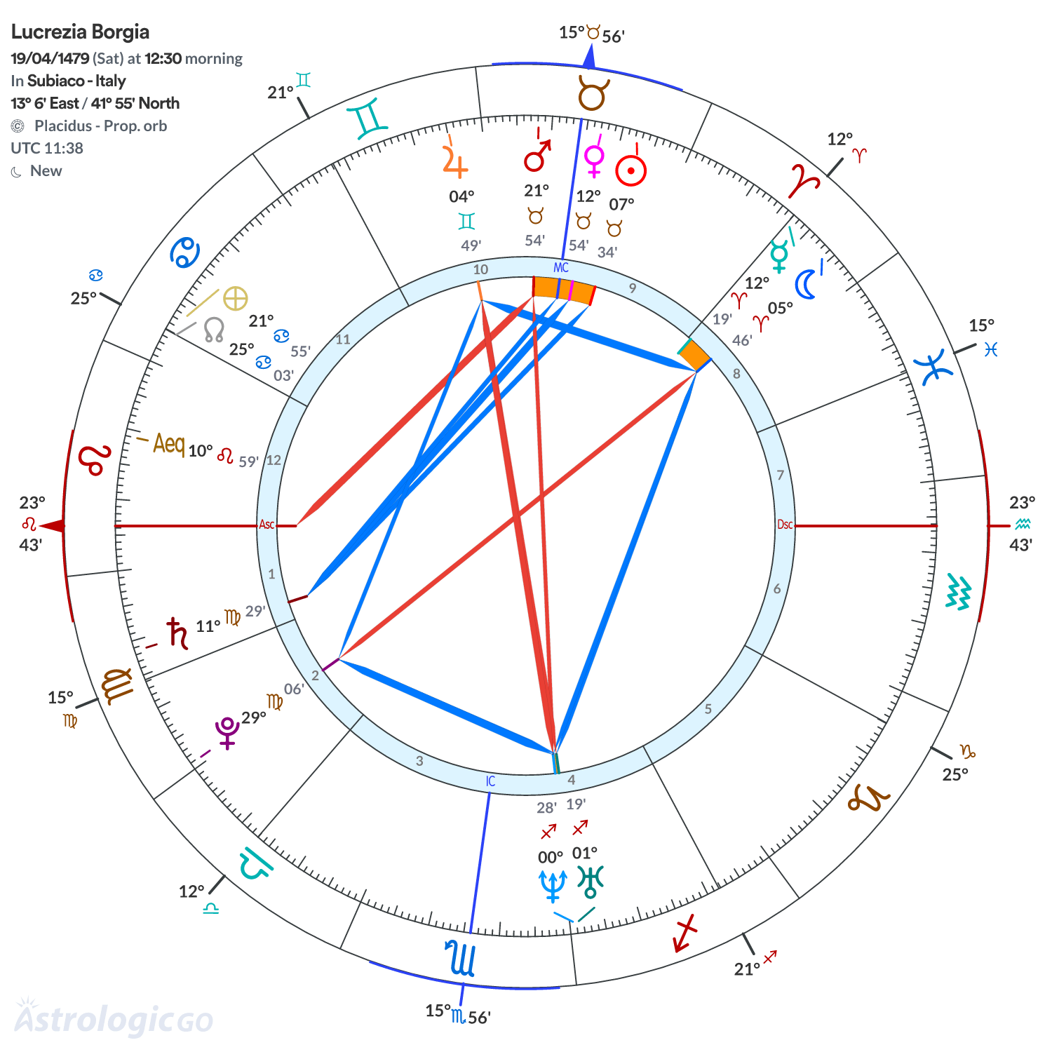 Chart wheel - Lucrezia Borgia