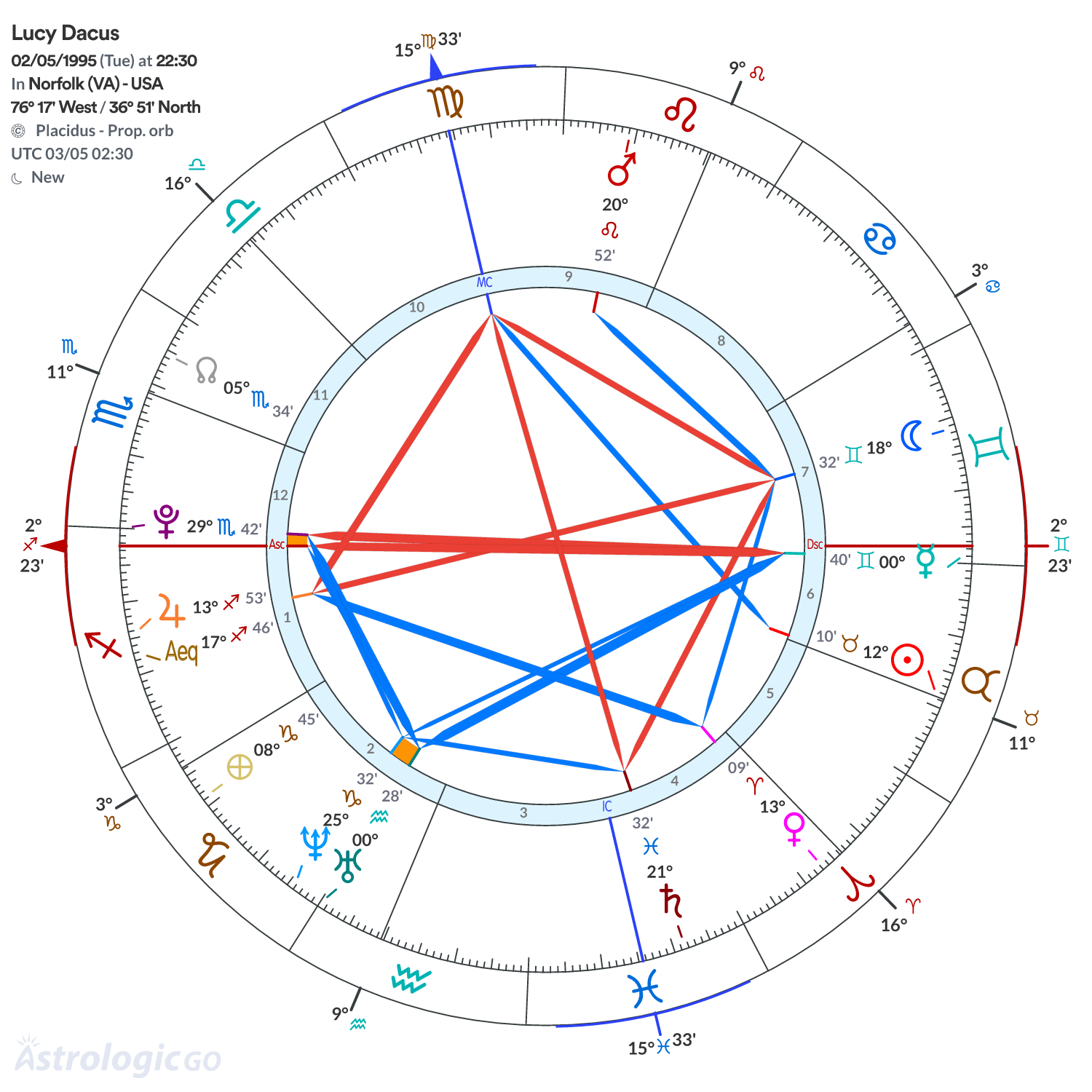 Chart wheel - Lucy Dacus
