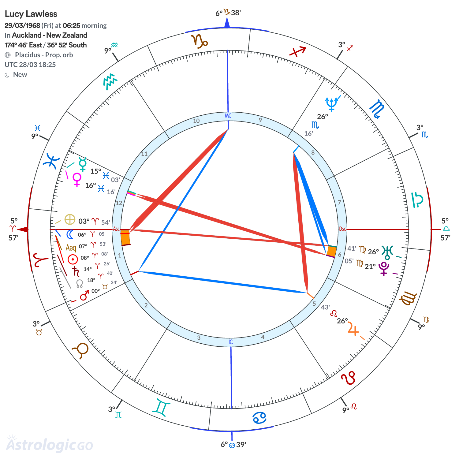 Chart wheel - Lucy Lawless