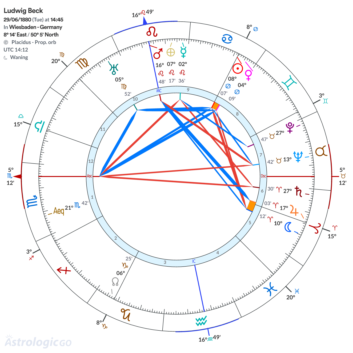 Chart wheel - Ludwig Beck