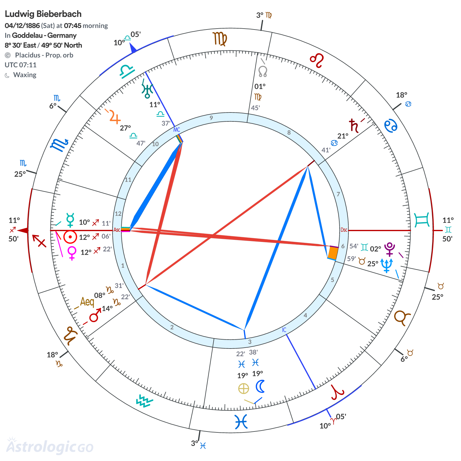 Chart wheel - Ludwig Bieberbach