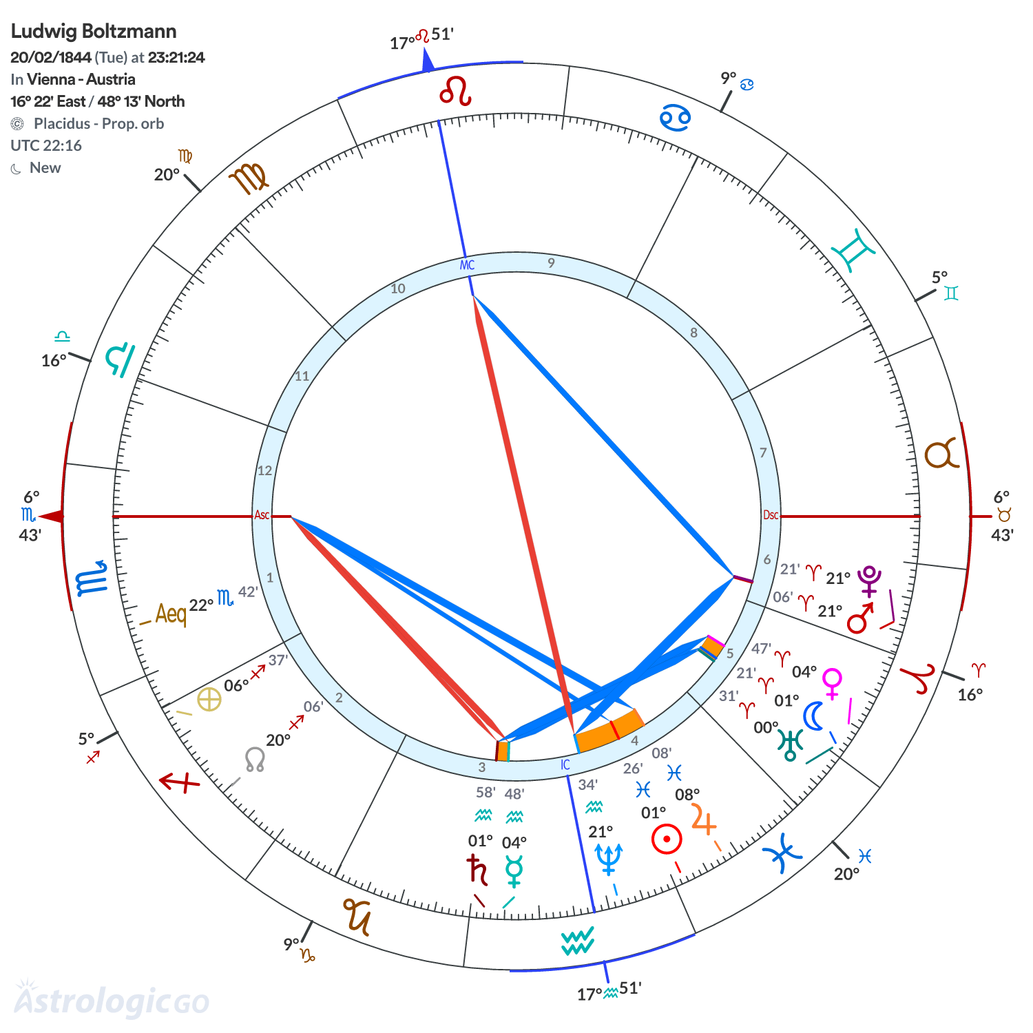Chart wheel - Ludwig Boltzmann