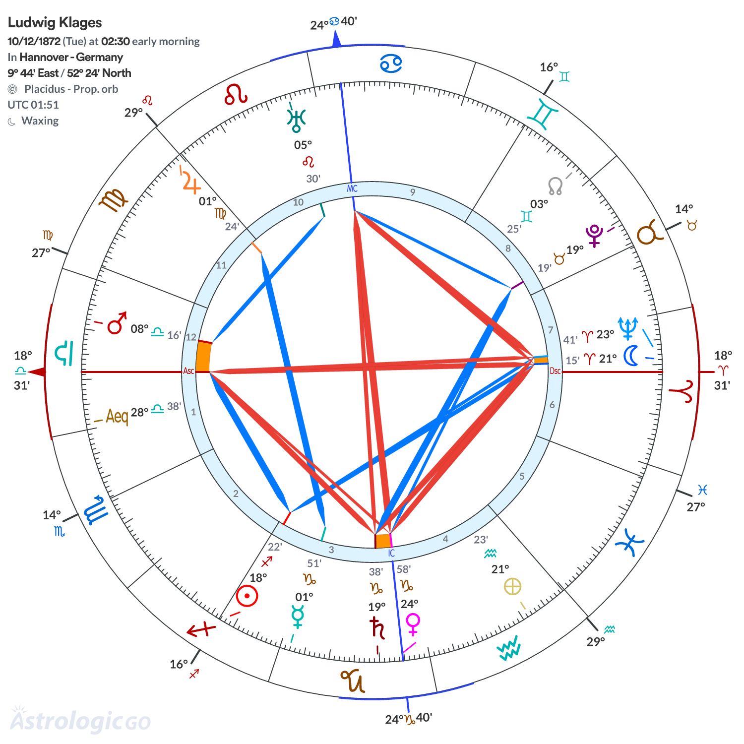 Chart wheel - Ludwig Klages