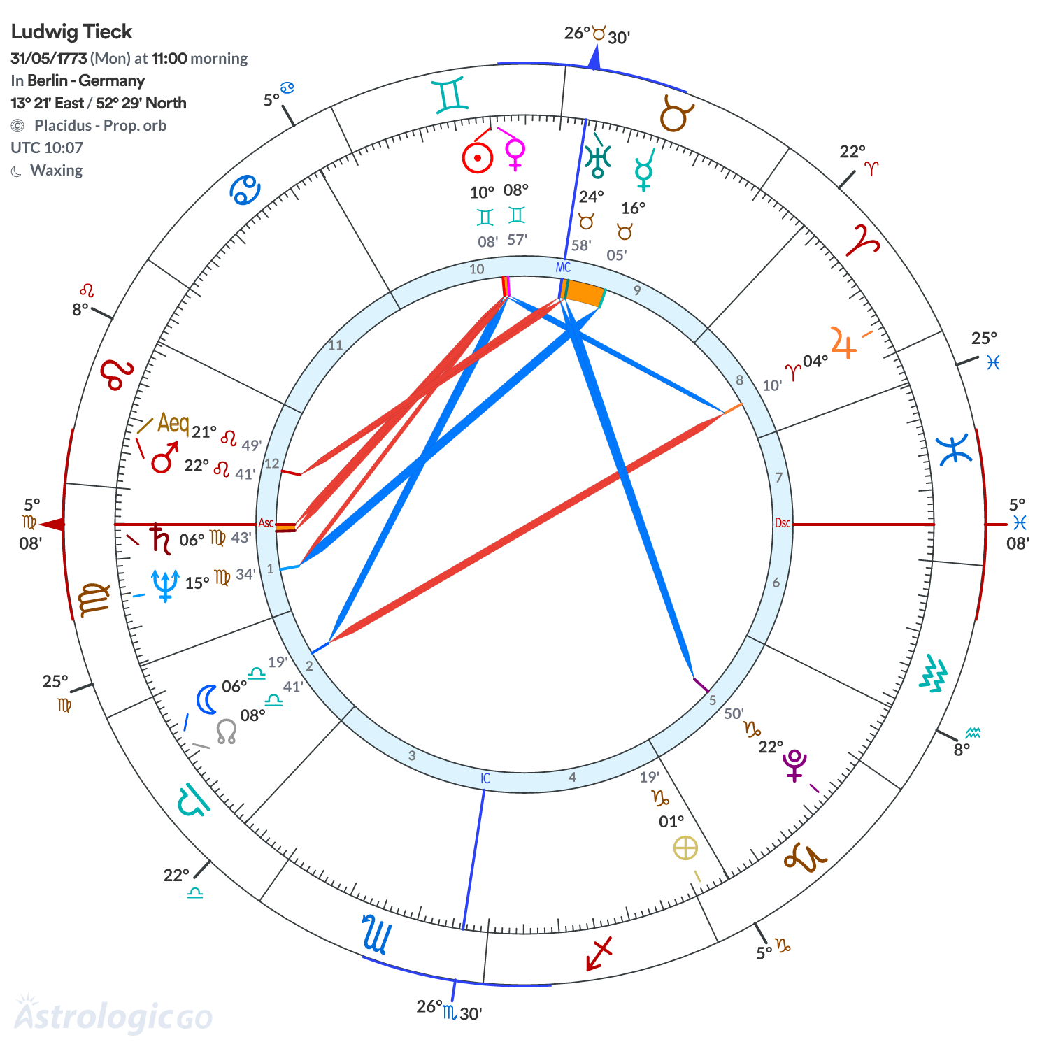 Chart wheel - Ludwig Tieck
