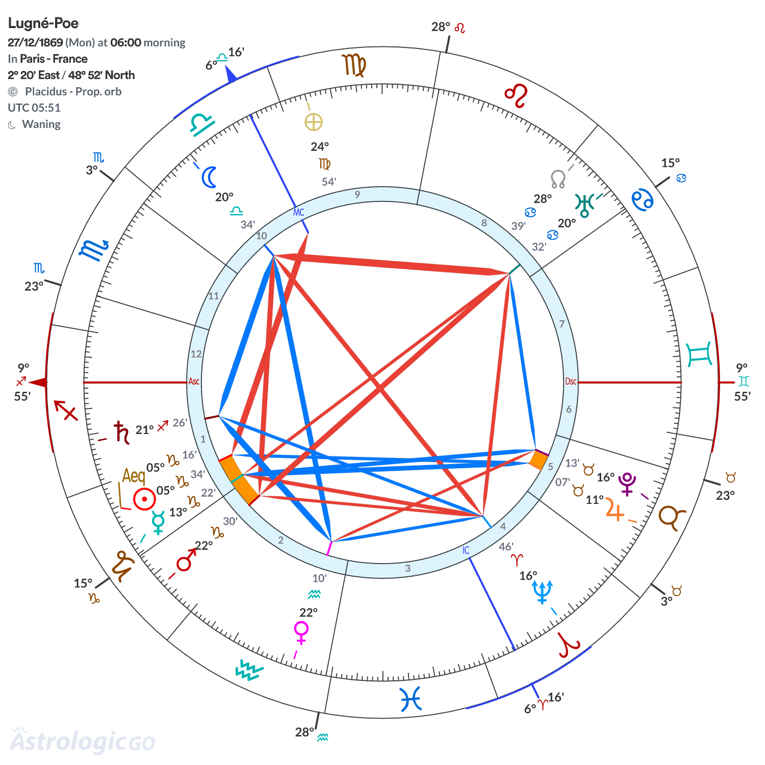 Chart wheel - Lugné-Poe