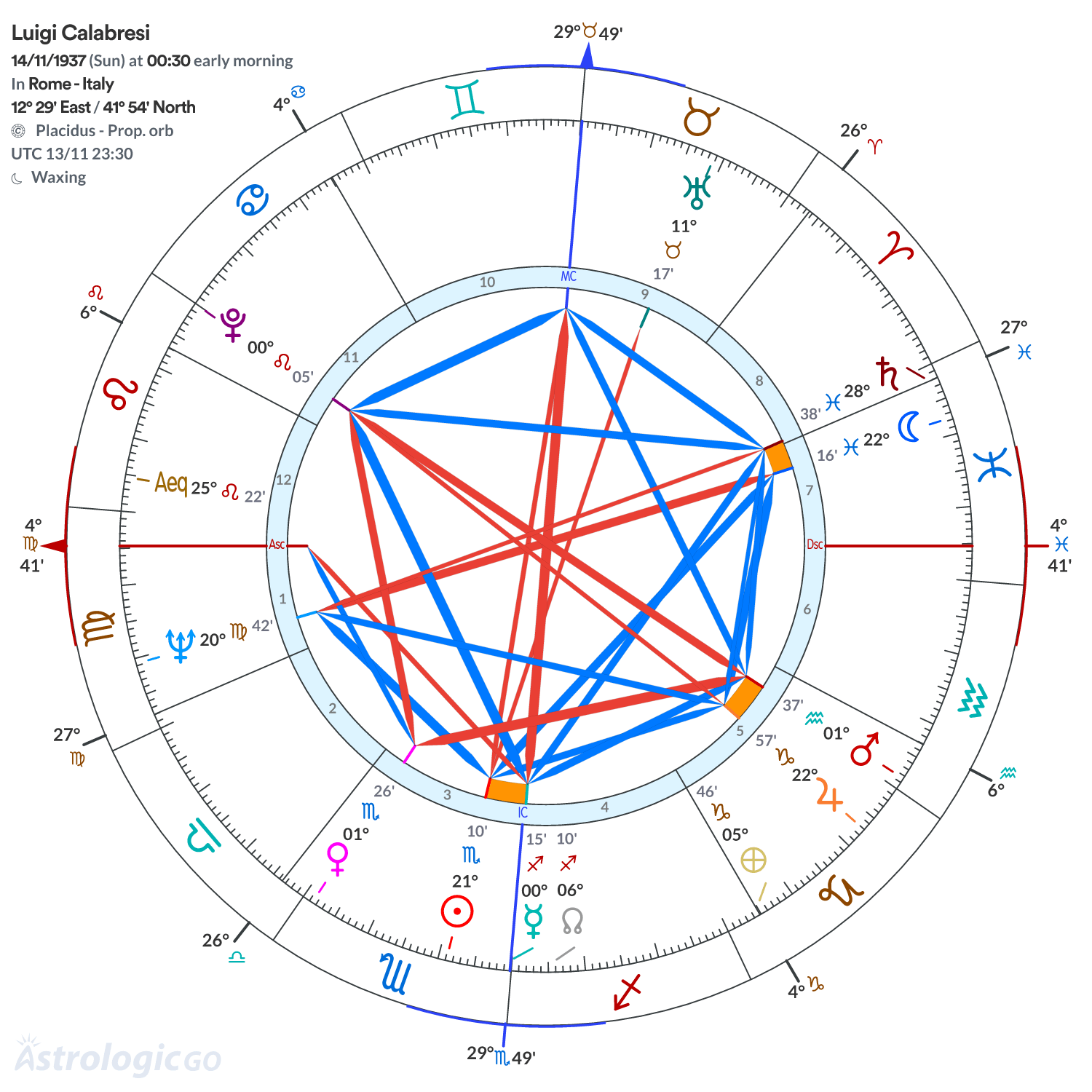 Chart wheel - Luigi Calabresi