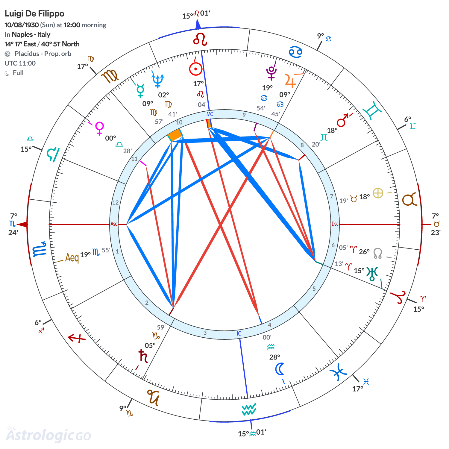 Chart wheel - Luigi De Filippo