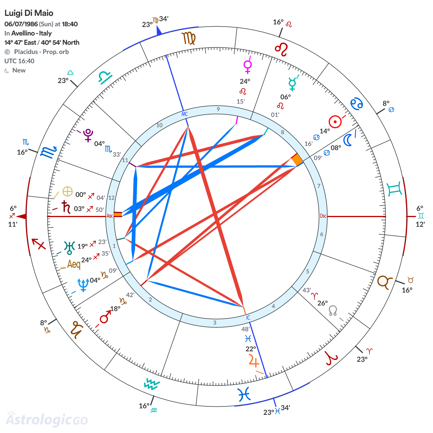 Chart wheel - Luigi Di Maio
